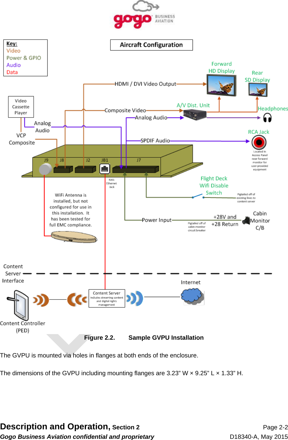   Description and Operation, Section 2 Page 2-2 Gogo Business Aviation confidential and proprietary   D18340-A, May 2015  Figure 2.2.  Sample GVPU Installation  The GVPU is mounted via holes in flanges at both ends of the enclosure.  The dimensions of the GVPU including mounting flanges are 3.23” W × 9.25” L × 1.33” H.  