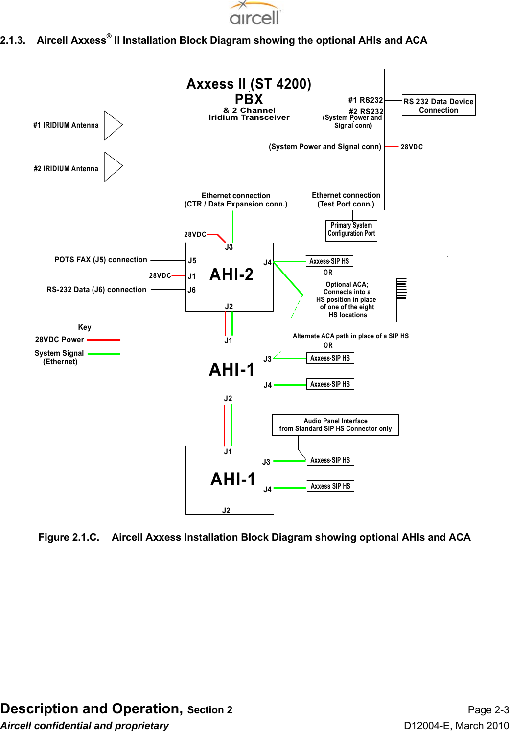  Description and Operation, Section 2 Page 2-3 Aircell confidential and proprietary D12004-E, March 2010 2.1.3.  Aircell Axxess® II Installation Block Diagram showing the optional AHIs and ACA Axxess II (ST 4200)PBX#1 IRIDIUM Antenna#2 IRIDIUM Antenna&amp; 2 ChannelIridium TransceiverEthernet connection(Test Port conn.)Audio Panel Interfacefrom Standard SIP HS Connector onlyPrimary SystemConfiguration PortRS 232 Data DeviceConnectionEthernet connection(CTR / Data Expansion conn.)Axxess SIP HSAxxess SIP HSAxxess SIP HSAxxess SIP HS#2 RS232#1 RS23228VDCAHI-1Axxess SIP HS28VDCPOTS FAX (J5) connection(System Power and Signal conn)Alternate ACA path in place of a SIP HS(System Power and Signal conn)AHI-1AHI-2RS-232 Data (J6) connection28VDCJ5J6J1ORKey28VDC PowerSystem Signal (Ethernet)J1J1J2J2J4J3J4J3J4J3J2Optional ACA;Connects into aHS position in place of one of the eight HS locationsOR Figure 2.1.C.  Aircell Axxess Installation Block Diagram showing optional AHIs and ACA           