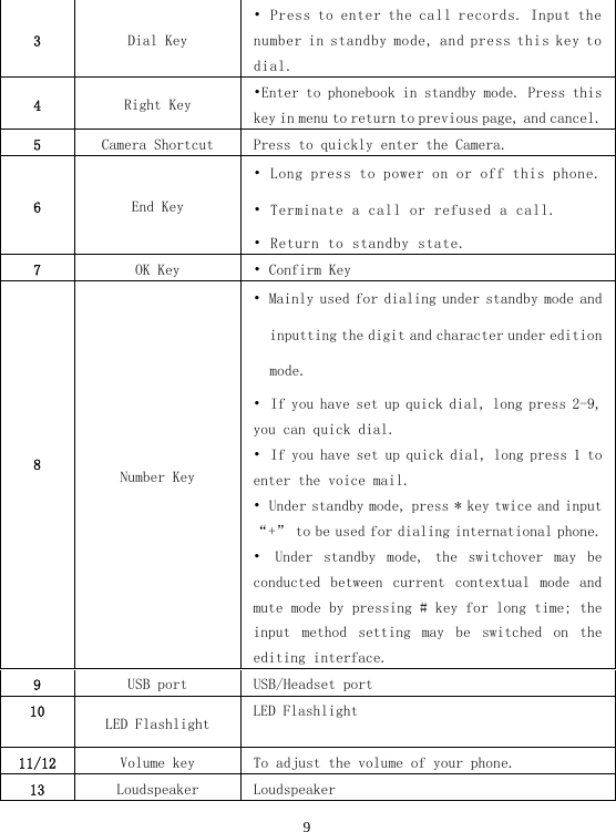  93  Dial Key • Press to enter the call records. Input the number in standby mode, and press this key to dial. 4  Right Key  •Enter to phonebook in standby mode. Press this key in menu to return to previous page, and cancel. 5  Camera Shortcut  Press to quickly enter the Camera. 6  End Key • Long press to power on or off this phone. • Terminate a call or refused a call. • Return to standby state. 7  OK Key  • Confirm Key 8  Number Key • Mainly used for dialing under standby mode and inputting the digit and character under edition mode. • If you have set up quick dial, long press 2-9, you can quick dial. • If you have set up quick dial, long press 1 to enter the voice mail. • Under standby mode, press * key twice and input “+” to be used for dialing international phone. •   Under  standby  mode,  the  switchover  may  be conducted  between  current  contextual  mode  and mute mode by pressing # key for long time; the input  method  setting  may  be  switched  on  the editing interface. 9  USB port  USB/Headset port 10  LED Flashlight  LED Flashlight 11/12  Volume key  To adjust the volume of your phone. 13  Loudspeaker  Loudspeaker 