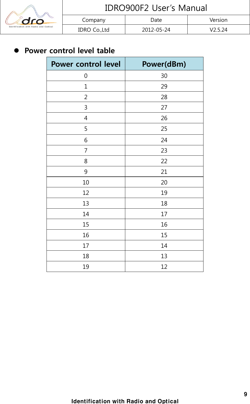 IDRO900F2 User&rsquo;s Manual Company  Date  Version IDRO Co.,Ltd  2012-05-24  V2.5.24  9 Identification with Radio and Optical z Power control level table Power control level Power(dBm) 0  30 1  29 2  28 3  27 4  26 5  25 6  24 7  23 8  22 9  21 10  20 12  19 13  18 14  17 15  16 16  15 17  14 18  13 19  12          