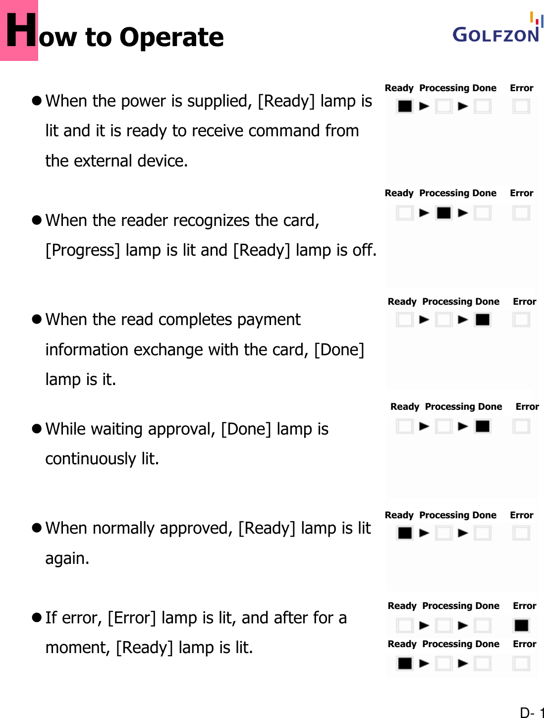 D- 1How to OperateReady  Processing Done     ErrorReady  Processing Done     ErrorReady  Processing Done     ErrorReady  Processing Done     ErrorReady  Processing Done     ErrorReady  Processing Done     ErrorReady  Processing Done     ErrorWhen the power is supplied, [Ready] lamp is lit and it is ready to receive command from the external device.When the reader recognizes the card, [Progress] lamp is lit and [Ready] lamp is off.When the read completes payment information exchange with the card, [Done] lamp is it.While waiting approval, [Done] lamp is continuously lit.When normally approved, [Ready] lamp is lit again.If error, [Error] lamp is lit, and after for a moment, [Ready] lamp is lit.