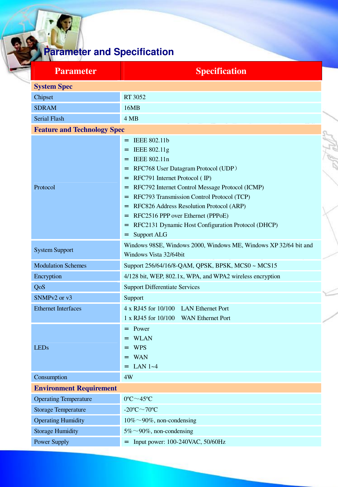  Parameter and Specification Parameter  Specification System Spec Chipset  RT 3052 SDRAM  16MB Serial Flash  4 MB Feature and Technology Spec Protocol = IEEE 802.11b = IEEE 802.11g = IEEE 802.11n  = RFC768 User Datagram Protocol (UDP） = RFC791 Internet Protocol ( IP) = RFC792 Internet Control Message Protocol (ICMP) = RFC793 Transmission Control Protocol (TCP) = RFC826 Address Resolution Protocol (ARP) = RFC2516 PPP over Ethernet (PPPoE) = RFC2131 Dynamic Host Configuration Protocol (DHCP) = Support ALG System Support  Windows 98SE, Windows 2000, Windows ME, Windows XP 32/64 bit and Windows Vista 32/64bit Modulation Schemes  Support 256/64/16/8-QAM, QPSK, BPSK, MCS0 ~ MCS15 Encryption  4/128 bit, WEP, 802.1x, WPA, and WPA2 wireless encryption QoS  Support Differentiate Services  SNMPv2 or v3  Support Ethernet Interfaces  4 x RJ45 for 10/100  LAN Ethernet Port 1 x RJ45 for 10/100  WAN Ethernet Port LEDs = Power = WLAN = WPS = WAN = LAN 1~4 Consumption 4W Environment Requirement Operating Temperature  0&ordm;C～45&ordm;C Storage Temperature   -20&ordm;C～70&ordm;C Operating Humidity 10%～90%, non-condensing Storage Humidity 5%～90%, non-condensing Power Supply  = Input power: 100-240VAC, 50/60Hz 