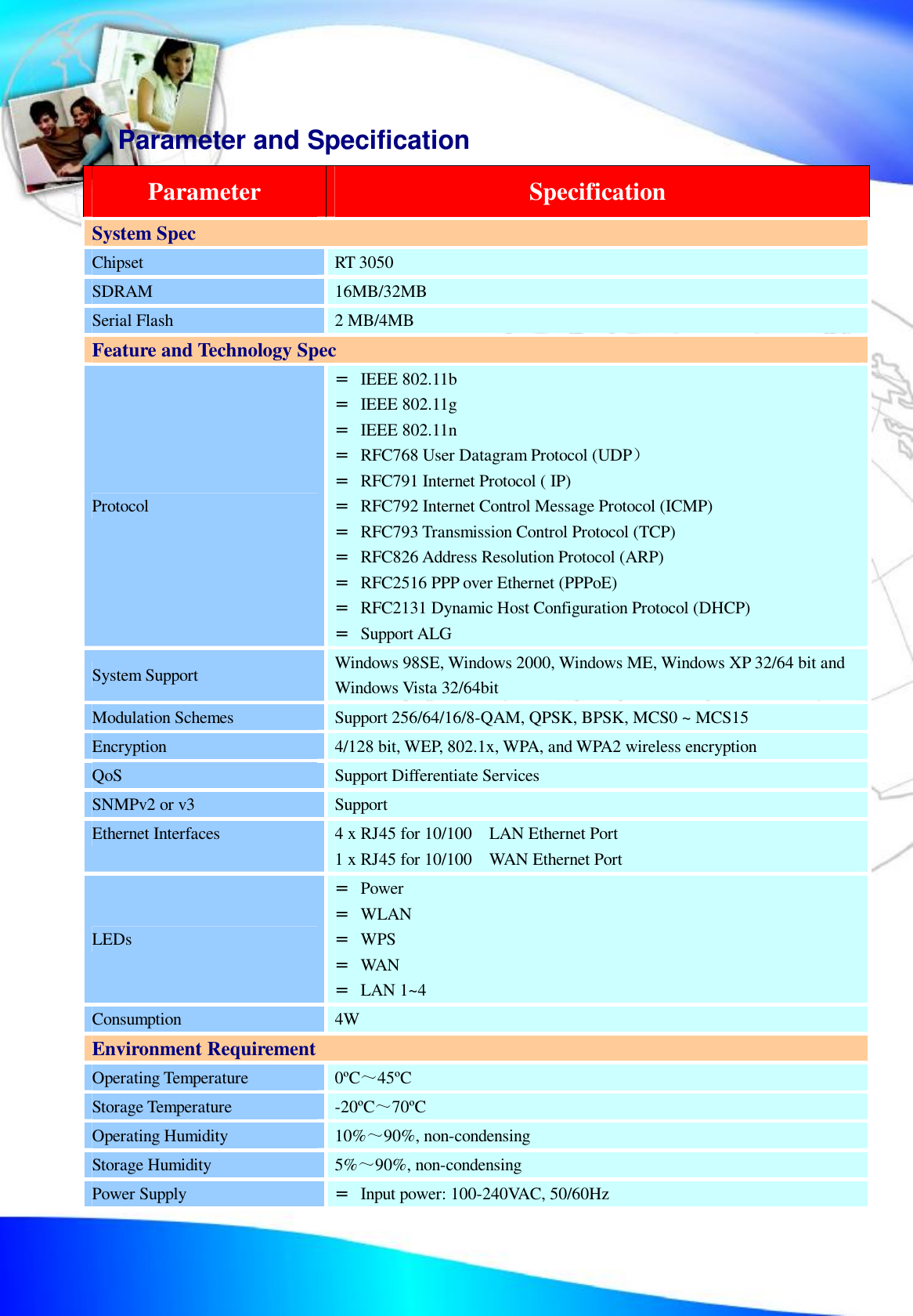  Parameter and Specification Parameter  Specification System Spec Chipset  RT 3050 SDRAM  16MB/32MB Serial Flash  2 MB/4MB Feature and Technology Spec Protocol = IEEE 802.11b = IEEE 802.11g = IEEE 802.11n  = RFC768 User Datagram Protocol (UDP） = RFC791 Internet Protocol ( IP) = RFC792 Internet Control Message Protocol (ICMP) = RFC793 Transmission Control Protocol (TCP) = RFC826 Address Resolution Protocol (ARP) = RFC2516 PPP over Ethernet (PPPoE) = RFC2131 Dynamic Host Configuration Protocol (DHCP) = Support ALG System Support  Windows 98SE, Windows 2000, Windows ME, Windows XP 32/64 bit and Windows Vista 32/64bit Modulation Schemes  Support 256/64/16/8-QAM, QPSK, BPSK, MCS0 ~ MCS15 Encryption  4/128 bit, WEP, 802.1x, WPA, and WPA2 wireless encryption QoS  Support Differentiate Services  SNMPv2 or v3  Support Ethernet Interfaces  4 x RJ45 for 10/100  LAN Ethernet Port 1 x RJ45 for 10/100  WAN Ethernet Port LEDs = Power = WLAN = WPS = WAN = LAN 1~4 Consumption 4W Environment Requirement Operating Temperature  0&ordm;C～45&ordm;C Storage Temperature   -20&ordm;C～70&ordm;C Operating Humidity 10%～90%, non-condensing Storage Humidity 5%～90%, non-condensing Power Supply  = Input power: 100-240VAC, 50/60Hz 