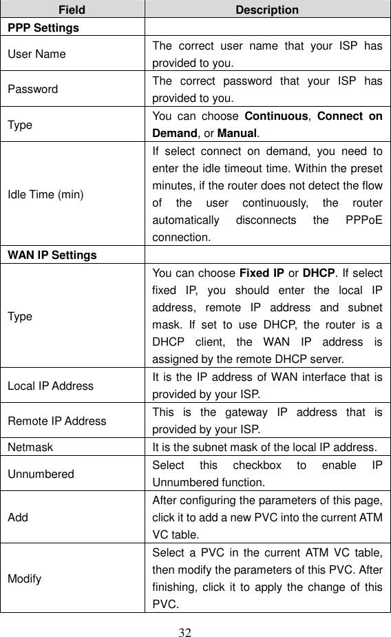  32 Field  Description PPP Settings   User Name  The  correct  user  name  that  your  ISP  has provided to you. Password  The  correct  password  that  your  ISP  has provided to you. Type  You  can  choose  Continuous,  Connect  on Demand, or Manual. Idle Time (min) If  select  connect  on  demand,  you  need  to enter the idle timeout time. Within the preset minutes, if the router does not detect the flow of  the  user  continuously,  the  router automatically  disconnects  the  PPPoE connection. WAN IP Settings   Type You can choose Fixed IP or DHCP. If select fixed  IP,  you  should  enter  the  local  IP address,  remote  IP  address  and  subnet mask.  If  set  to  use  DHCP,  the  router  is  a DHCP  client,  the  WAN  IP  address  is assigned by the remote DHCP server. Local IP Address  It is the IP address of WAN interface that is provided by your ISP. Remote IP Address  This  is  the  gateway  IP  address  that  is provided by your ISP. Netmask  It is the subnet mask of the local IP address. Unnumbered  Select  this  checkbox  to  enable  IP Unnumbered function.   Add After configuring the parameters of this page, click it to add a new PVC into the current ATM VC table. Modify Select  a PVC  in  the current ATM  VC  table, then modify the parameters of this PVC. After finishing, click it to  apply the change of  this PVC. 