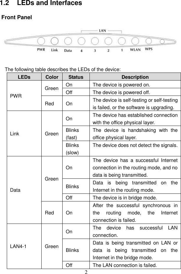2 1.2   LEDs and Interfaces Front Panel   The following table describes the LEDs of the device: LEDs  Color Status  Description On  The device is powered on. Green Off  The device is powered off. PWR Red  On  The device is self-testing or self-testing is failed, or the software is upgrading. On  The device has established connection with the office physical layer. Blinks (fast) The  device  is  handshaking  with  the office physical layer. Link  Green Blinks (slow) The device does not detect the signals. On The  device  has  a  successful  Internet connection in the routing mode, and no data is being transmitted. Blinks  Data  is  being  transmitted  on  the Internet in the routing mode. Green Off  The device is in bridge mode. Data Red  On After  the  successful  synchronous  in the  routing  mode,  the  Internet connection is failed. On  The  device  has  successful  LAN connection. Blinks Data  is  being  transmitted  on  LAN  or data  is  being  transmitted  on  the Internet in the bridge mode. LAN4-1  Green Off  The LAN connection is failed. 