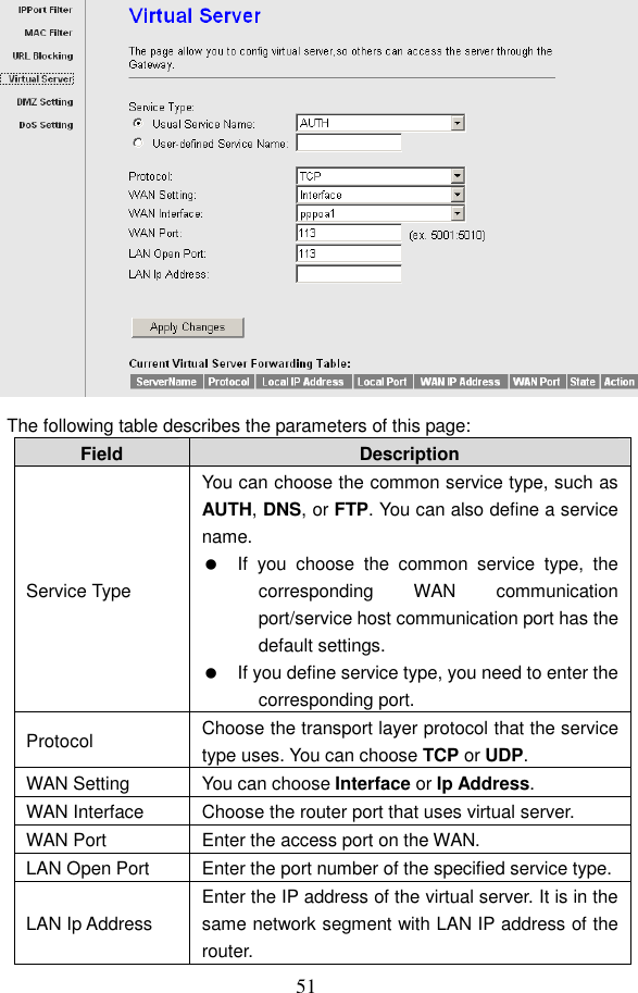  51  The following table describes the parameters of this page: Field  Description Service Type You can choose the common service type, such as AUTH, DNS, or FTP. You can also define a service name.   If  you  choose  the  common  service  type,  the corresponding  WAN  communication port/service host communication port has the default settings.     If you define service type, you need to enter the corresponding port. Protocol  Choose the transport layer protocol that the service type uses. You can choose TCP or UDP. WAN Setting  You can choose Interface or Ip Address. WAN Interface  Choose the router port that uses virtual server. WAN Port  Enter the access port on the WAN. LAN Open Port  Enter the port number of the specified service type.  LAN Ip Address Enter the IP address of the virtual server. It is in the same network segment with LAN IP address of the router. 