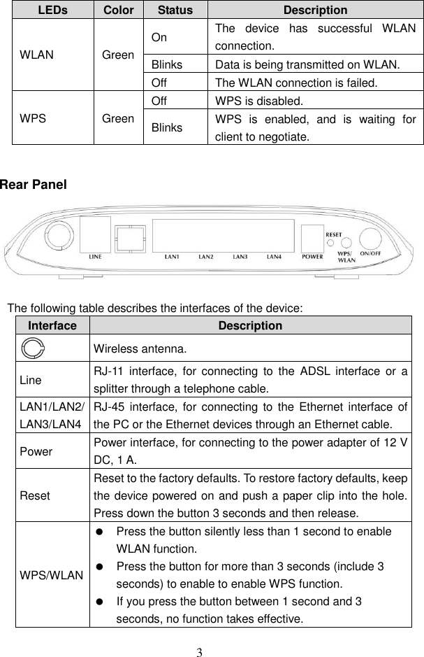 3 LEDs  Color Status  Description On  The  device  has  successful  WLAN connection. Blinks  Data is being transmitted on WLAN. WLAN  Green Off  The WLAN connection is failed. Off  WPS is disabled. WPS  Green Blinks  WPS  is  enabled,  and  is  waiting  for client to negotiate.  Rear Panel   The following table describes the interfaces of the device: Interface Description  Wireless antenna. Line  RJ-11  interface,  for  connecting  to  the  ADSL  interface  or  a splitter through a telephone cable. LAN1/LAN2/LAN3/LAN4 RJ-45  interface,  for connecting  to  the  Ethernet interface  of the PC or the Ethernet devices through an Ethernet cable. Power  Power interface, for connecting to the power adapter of 12 V DC, 1 A. Reset Reset to the factory defaults. To restore factory defaults, keep the device powered on and push a paper clip into the hole. Press down the button 3 seconds and then release. WPS/WLAN   Press the button silently less than 1 second to enable WLAN function.   Press the button for more than 3 seconds (include 3 seconds) to enable to enable WPS function.   If you press the button between 1 second and 3 seconds, no function takes effective. 