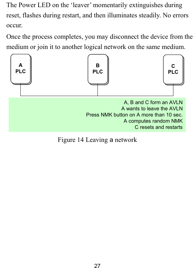  27 The Power LED on the &lsquo;leaver&rsquo; momentarily extinguishes during reset, flashes during restart, and then illuminates steadily. No errors occur. Once the process completes, you may disconnect the device from the medium or join it to another logical network on the same medium. APLCBPLCCPLCA, B and C form an AVLNA wants to leave the AVLNPress NMK button on A more than 10 sec.A computes random NMKC resets and restartsAPLCAPLCBPLCBPLCCPLCA, B and C form an AVLNA wants to leave the AVLNPress NMK button on A more than 10 sec.A computes random NMKC resets and restarts Figure 14 Leaving a network 