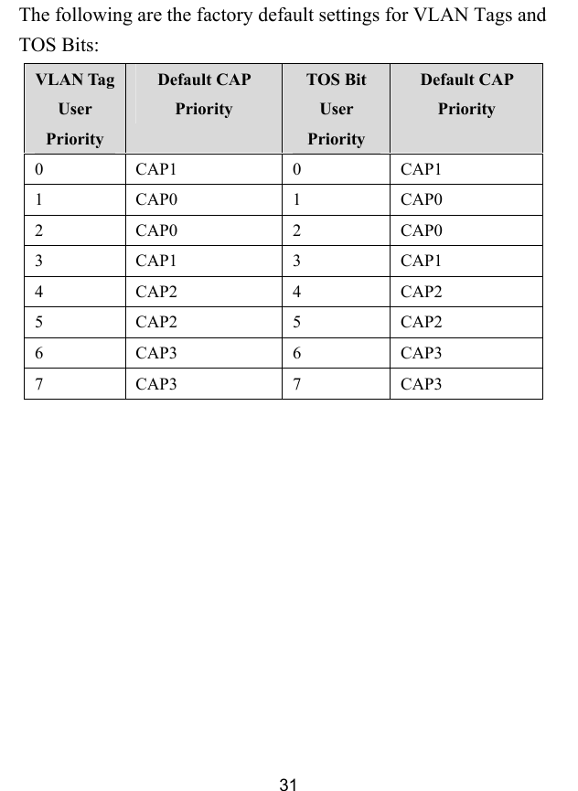  31 The following are the factory default settings for VLAN Tags and TOS Bits: VLAN Tag User Priority Default CAP Priority TOS Bit User Priority Default CAP Priority 0 CAP1  0  CAP1 1 CAP0  1  CAP0 2 CAP0  2  CAP0 3 CAP1  3  CAP1 4 CAP2  4  CAP2 5 CAP2  5  CAP2 6 CAP3  6  CAP3 7 CAP3  7  CAP3  