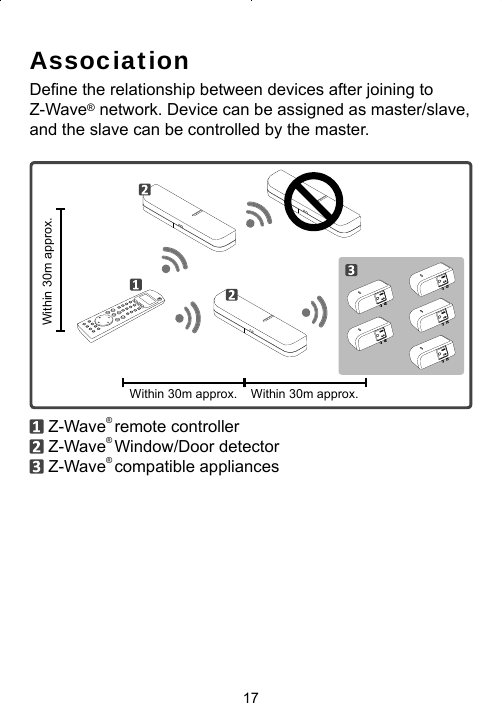 17AssociationDeﬁ ne the relationship between devices after joining to Z-Wave® network. Device can be assigned as master/slave, and the slave can be controlled by the master.Within 30m approx.Within 30m approx. Within 30m approx. Z-Wave® remote controller  Z-Wave® Window/Door detector Z-Wave® compatible appliances