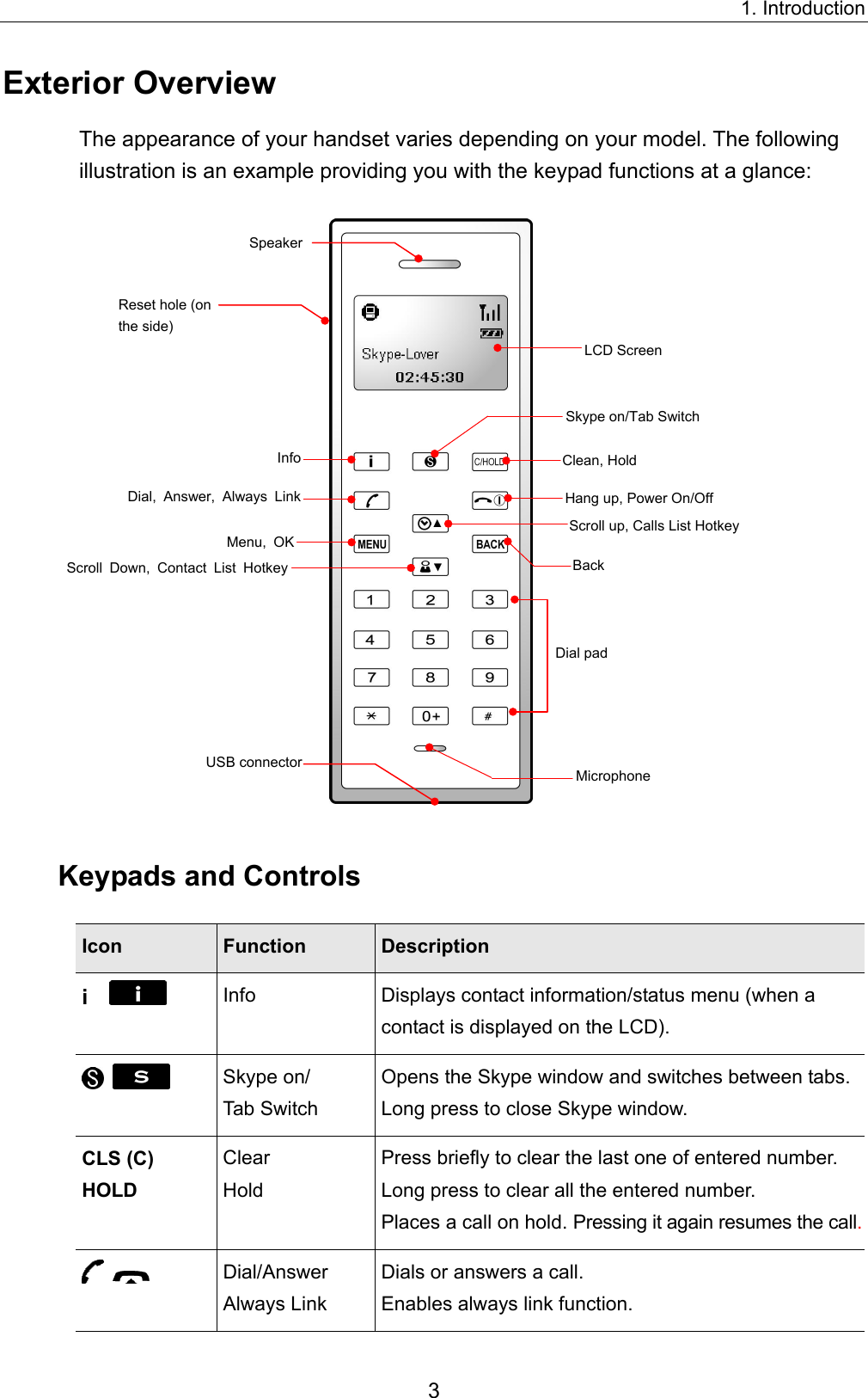 1. Introduction Exterior Overview The appearance of your handset varies depending on your model. The following illustration is an example providing you with the keypad functions at a glance:  Speaker Reset hole (on the side) LCD Screen Clean, Hold Skype on/Tab Switch InfoDial, Answer, Always Link Hang up, Power On/Off Scroll up, Calls List Hotkey Menu, OKBack Scroll Down, Contact List HotkeyDial padUSB connectorMicrophoneKeypads and Controls Icon  Function  Description i    Info  Displays contact information/status menu (when a contact is displayed on the LCD).       Skype on/ Tab Switch Opens the Skype window and switches between tabs.Long press to close Skype window. CLS (C) HOLD Clear Hold Press briefly to clear the last one of entered number. Long press to clear all the entered number. Places a call on hold. Pressing it again resumes the call.    Dial/Answer Always Link Dials or answers a call. Enables always link function. 3 