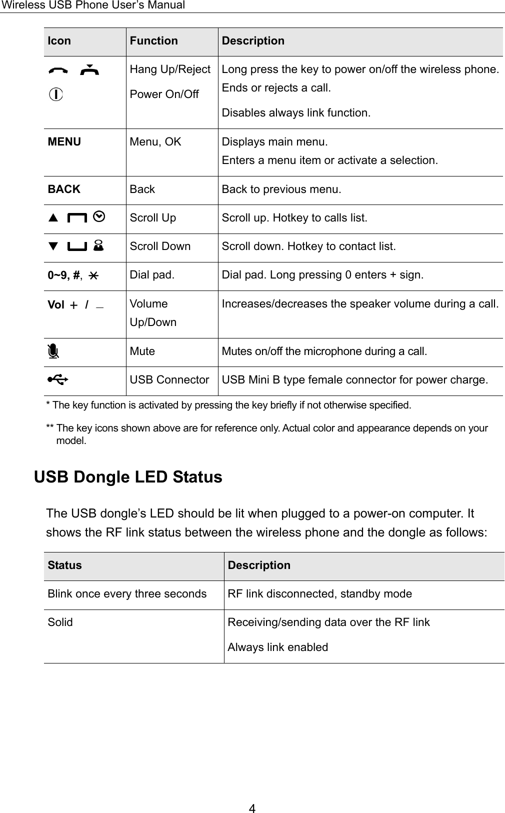 Wireless USB Phone User’s Manual Icon  Function  Description      Hang Up/RejectPower On/Off Long press the key to power on/off the wireless phone.Ends or rejects a call.   Disables always link function. MENU  Menu, OK  Displays main menu.   Enters a menu item or activate a selection. BACK  Back  Back to previous menu. S        Scroll Up  Scroll up. Hotkey to calls list. T        Scroll Down  Scroll down. Hotkey to contact list. 0~9, #,   Dial pad.  Dial pad. Long pressing 0 enters + sign. Vol   /   Volume Up/Down Increases/decreases the speaker volume during a call. Mute  Mutes on/off the microphone during a call.  USB Connector USB Mini B type female connector for power charge. * The key function is activated by pressing the key briefly if not otherwise specified.   ** The key icons shown above are for reference only. Actual color and appearance depends on your model. USB Dongle LED Status The USB dongle’s LED should be lit when plugged to a power-on computer. It shows the RF link status between the wireless phone and the dongle as follows:   Status  Description Blink once every three seconds  RF link disconnected, standby mode Solid  Receiving/sending data over the RF link Always link enabled   4 