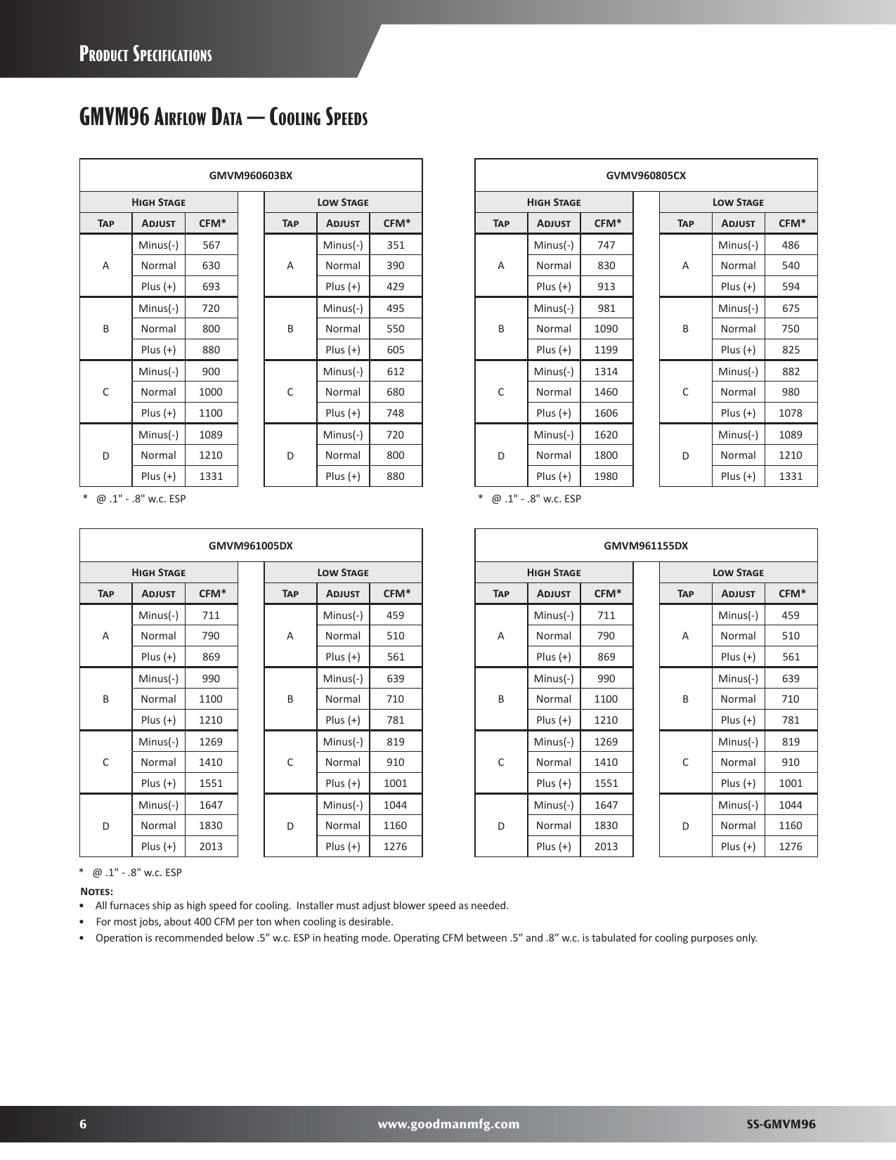 Page 6 of 12 - Goodman-Mfg Goodman-Mfg-Gmvm96-Users-Manual-  Goodman-mfg-gmvm96-users-manual