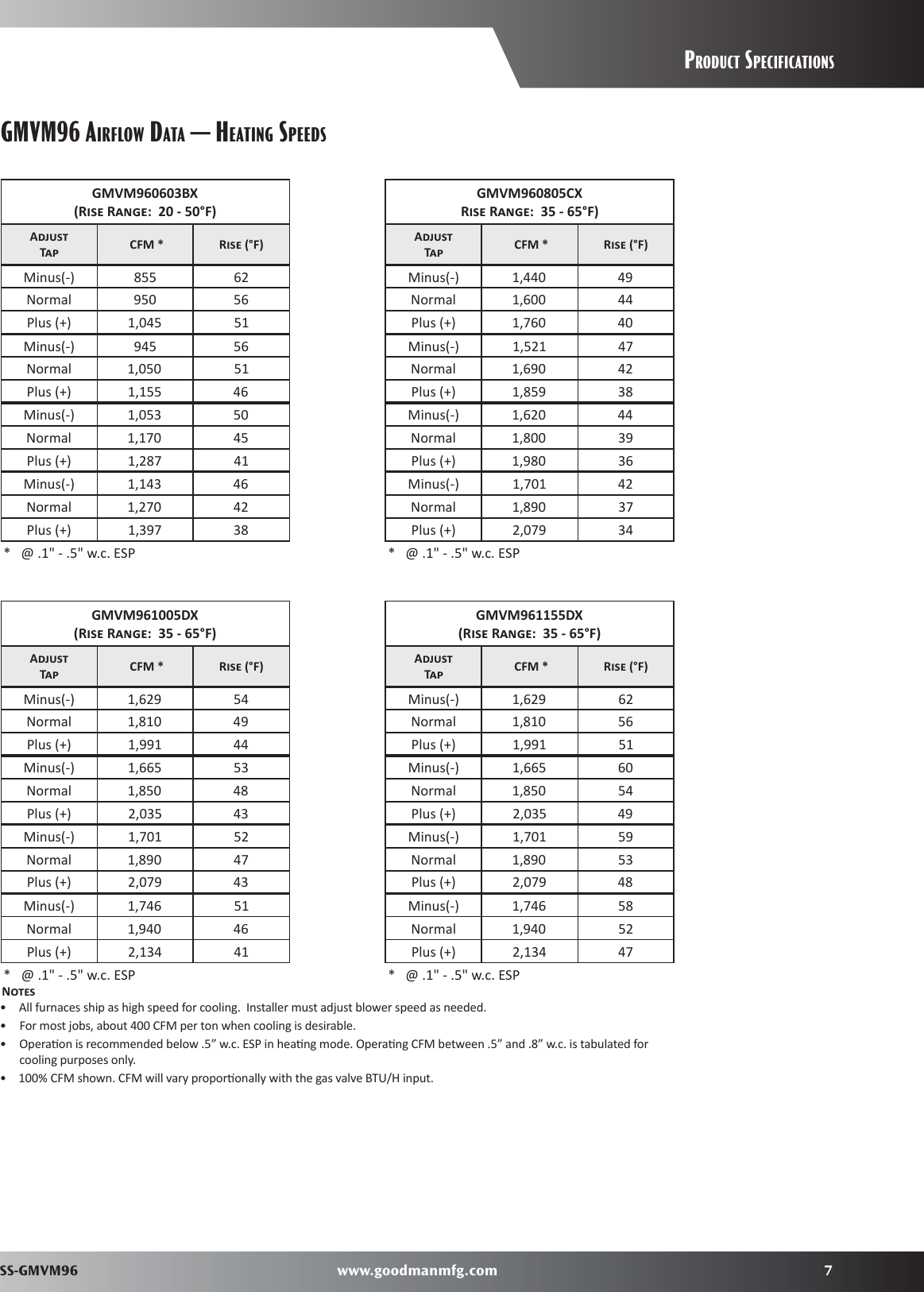 Page 7 of 12 - Goodman-Mfg Goodman-Mfg-Gmvm96-Users-Manual-  Goodman-mfg-gmvm96-users-manual