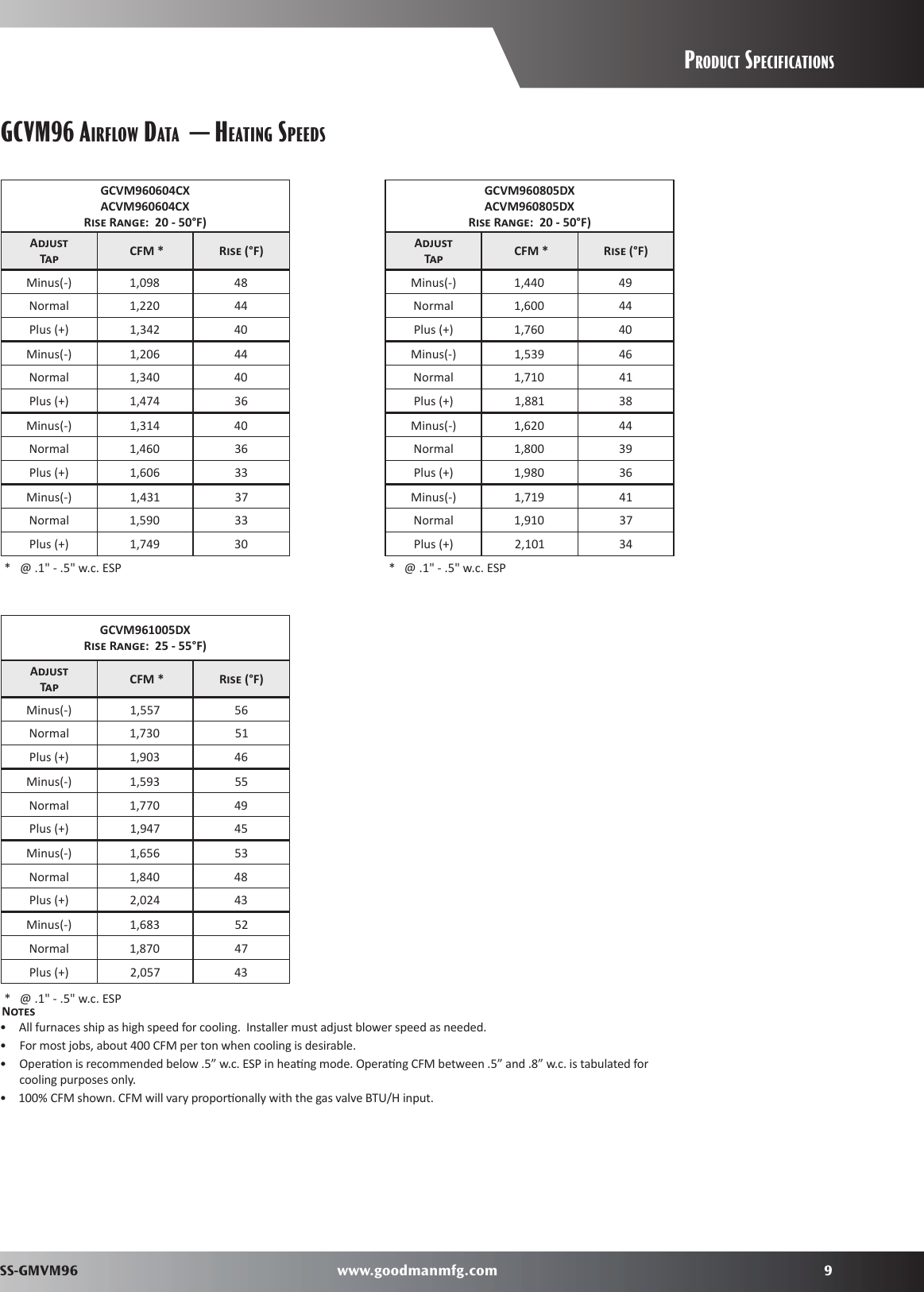 Page 9 of 12 - Goodman-Mfg Goodman-Mfg-Gmvm96-Users-Manual-  Goodman-mfg-gmvm96-users-manual