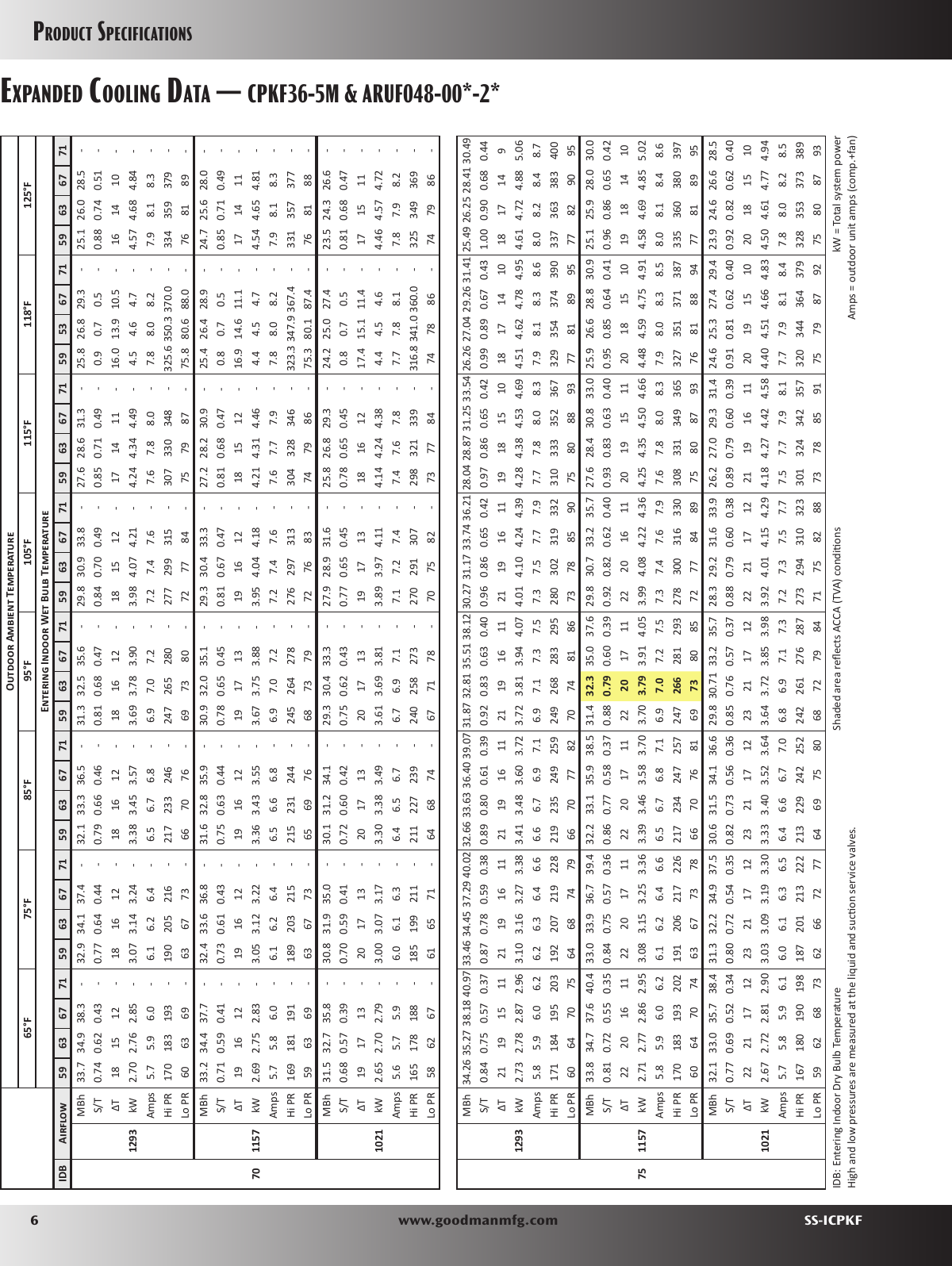 Page 6 of 12 - Goodman-Mfg Goodman-Mfg-Goodman-Mfg-Co-Lp-Heat-Pump-Cpkf-Split-System-Heat-Pump-Users-Manual-  Goodman-mfg-goodman-mfg-co-lp-heat-pump-cpkf-split-system-heat-pump-users-manual