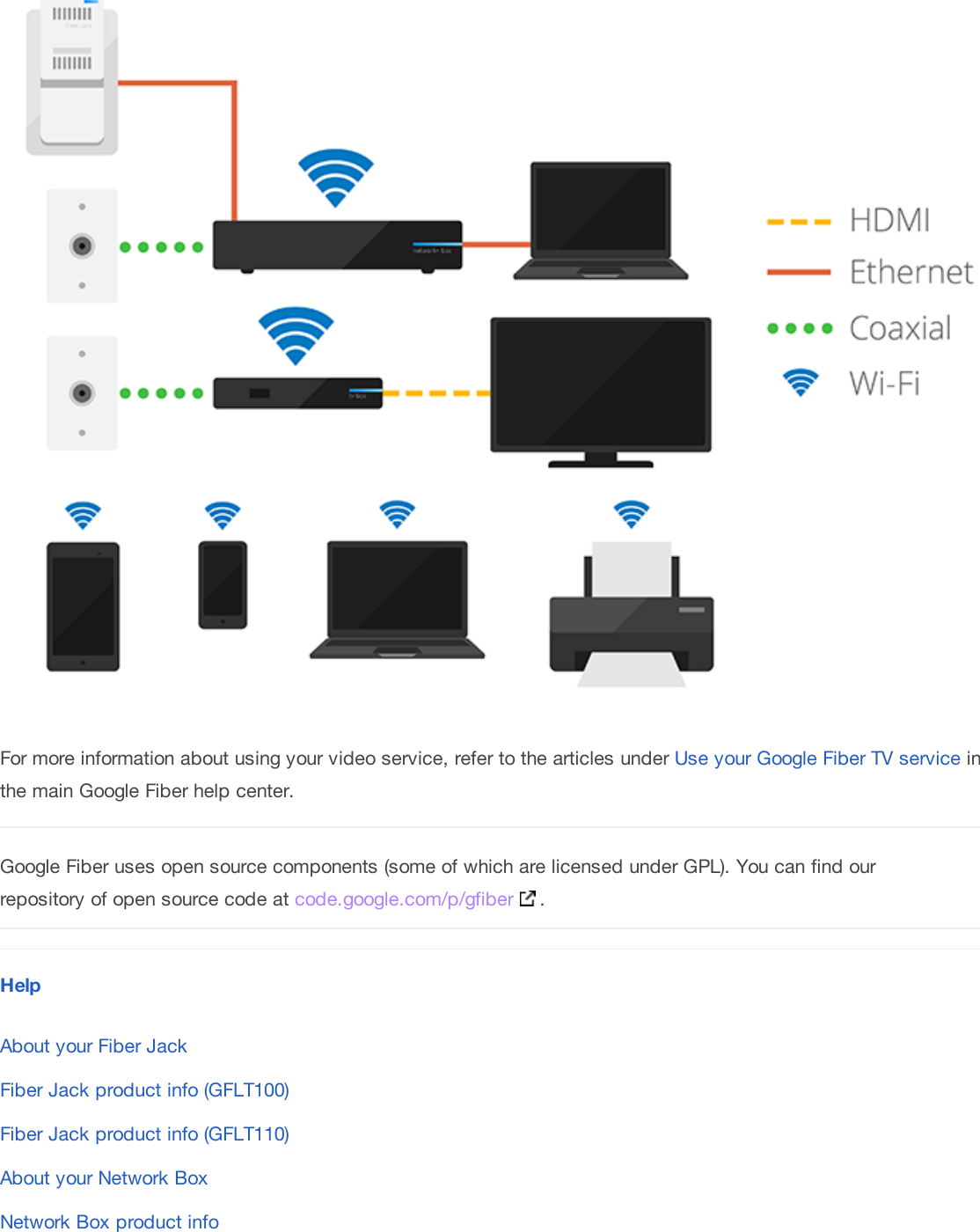 For more information about using your video service, refer to the articles under Use your Google Fiber TV service inthe main Google Fiber help center.Google Fiber uses open source components (some of which are licensed under GPL). You can find ourrepository of open source code at code.google.com/p/gfiber .H elpAbout your Fiber JackFiber Jack product info (GFLT100)Fiber Jack product info (GFLT110)About your Network BoxNetwork Box product infoAbout your TV Box