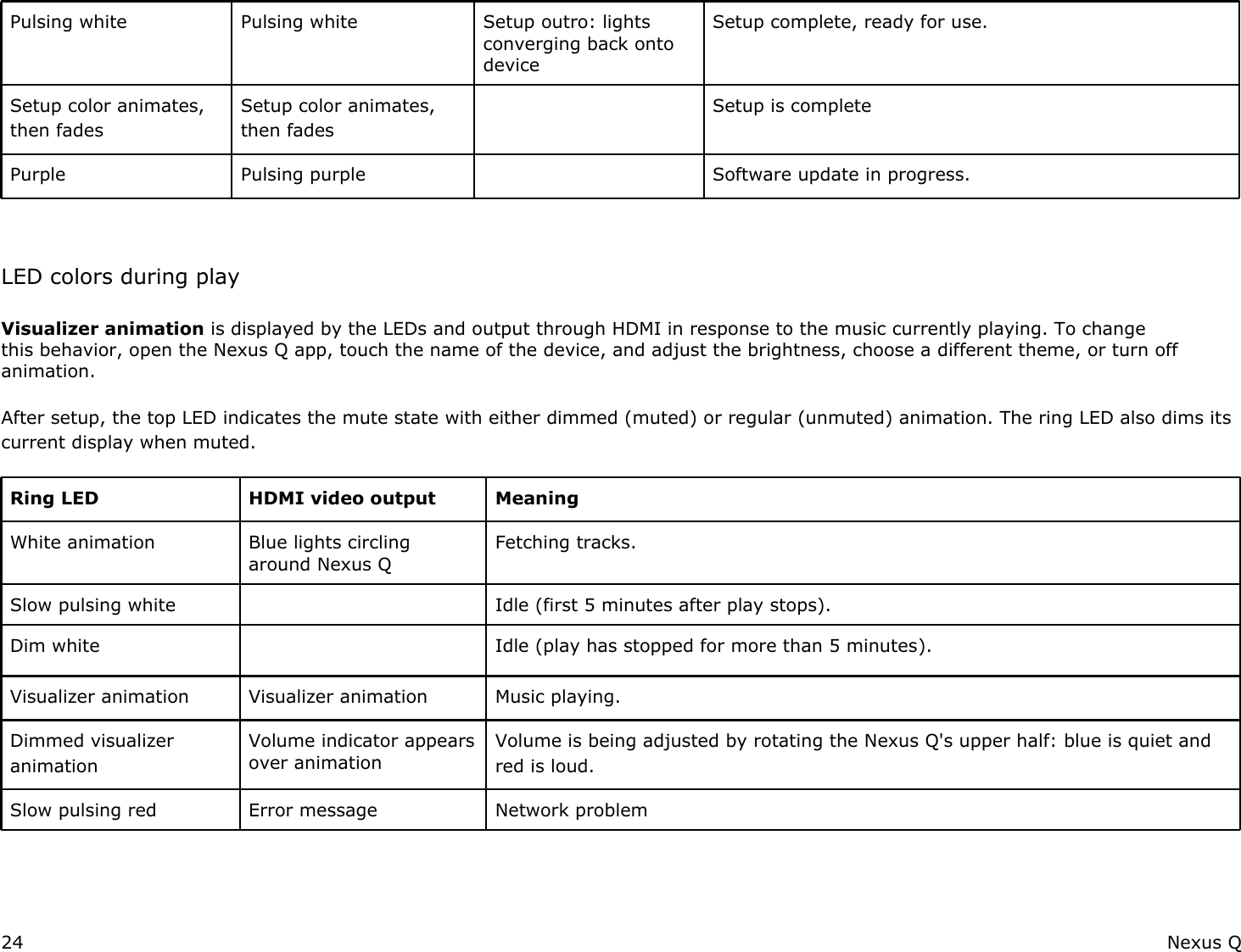 Pulsing white Pulsing white Setup outro: lights converging back onto device  Setup complete, ready for use.Setup color animates, then fadesSetup color animates, then fades  Setup is completePurple Pulsing purple   Software update in progress.   LED colors during play Visualizer animation is displayed by the LEDs and output through HDMI in response to the music currently playing. To change this behavior, open the Nexus Q app, touch the name of the device, and adjust the brightness, choose a different theme, or turn off animation. After setup, the top LED indicates the mute state with either dimmed (muted) or regular (unmuted) animation. The ring LED also dims its current display when muted. Ring LED HDMI video output MeaningWhite animation Blue lights circling around Nexus QFetching tracks.Slow pulsing white  Idle (first 5 minutes after play stops).Dim white  Idle (play has stopped for more than 5 minutes).Visualizer animation Visualizer animation Music playing.Dimmed visualizer animationVolume indicator appears over animationVolume is being adjusted by rotating the Nexus Q&apos;s upper half: blue is quiet and red is loud.Slow pulsing red Error message Network problem    24 Nexus Q