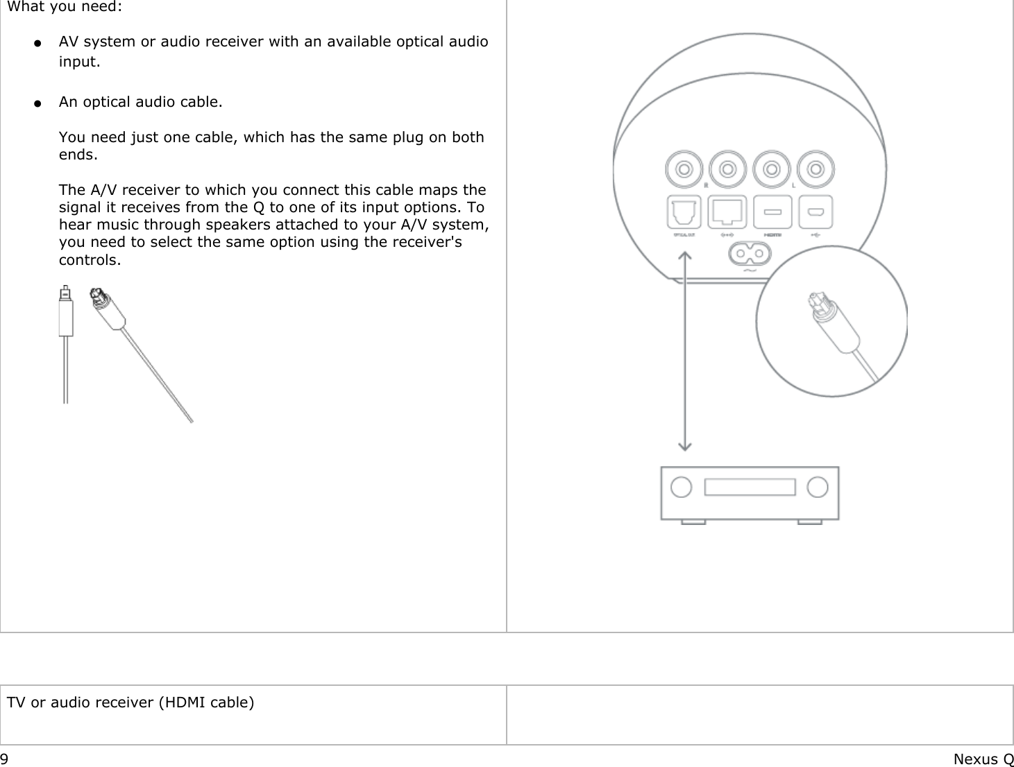 What you need: ●AV system or audio receiver with an available optical audio input. ●An optical audio cable. You need just one cable, which has the same plug on both ends. The A/V receiver to which you connect this cable maps the signal it receives from the Q to one of its input options. To hear music through speakers attached to your A/V system, you need to select the same option using the receiver&apos;s controls.                TV or audio receiver (HDMI cable)   9 Nexus Q