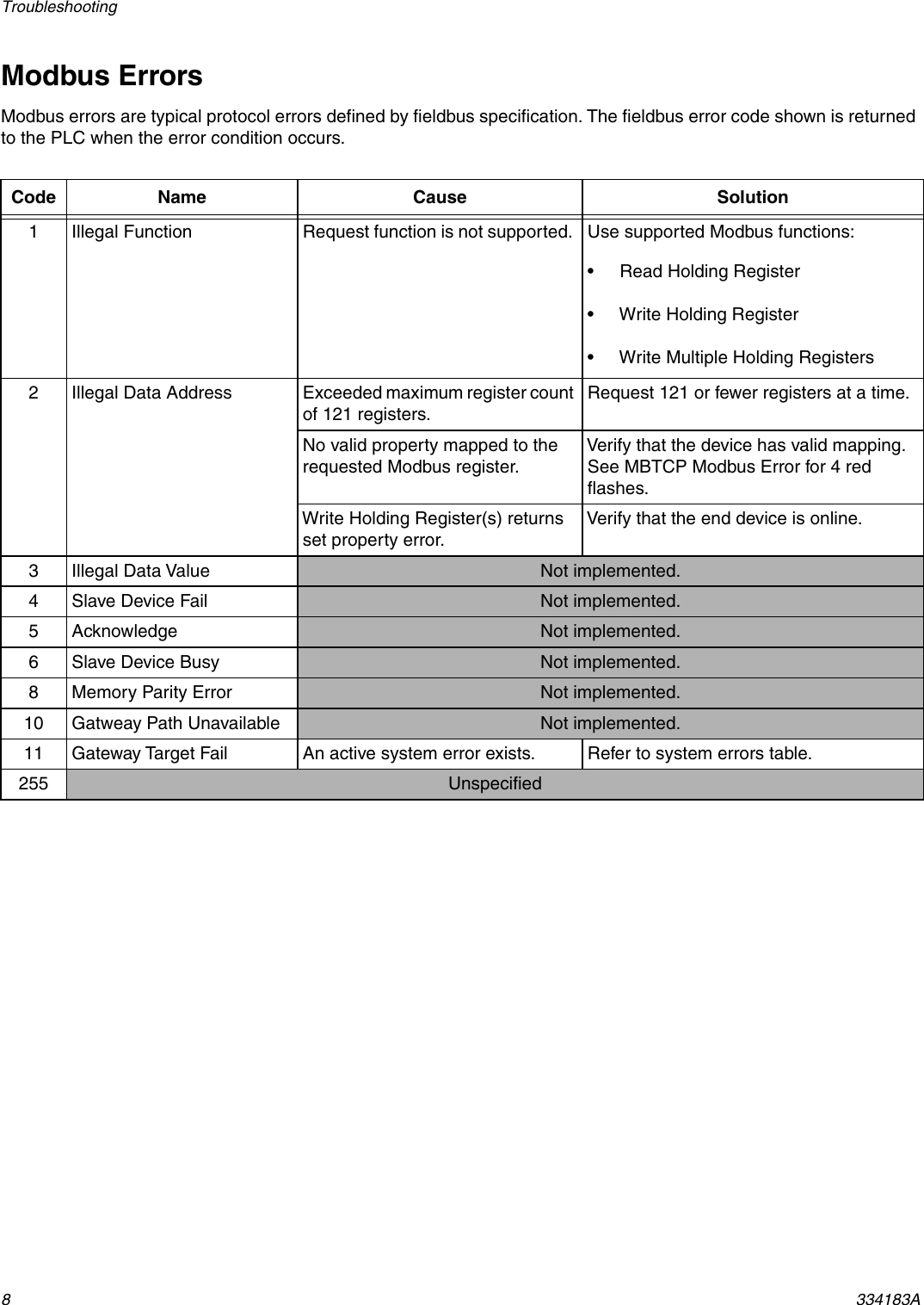 Page 8 of 10 - Graco 334183A 334183A, Modbus TCP Gateway Module, Instructions/Parts, English User Manual  To The 5ecdc2ce-1866-45c1-bba7-5915fa28ae54