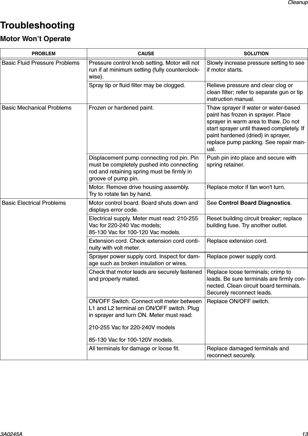 Cleanup3A0245A 13TroubleshootingMotor Won&rsquo;t OperatePROBLEM CAUSE SOLUTIONBasic Fluid Pressure Problems Pressure control knob setting. Motor will not run if at minimum setting (fully counterclock-wise). Slowly increase pressure setting to see if motor starts.Spray tip or fluid filter may be clogged. Relieve pressure and clear clog or clean filter; refer to separate gun or tip instruction manual.Basic Mechanical Problems Frozen or hardened paint. Thaw sprayer if water or water-based paint has frozen in sprayer. Place sprayer in warm area to thaw. Do not start sprayer until thawed completely. If paint hardened (dried) in sprayer, replace pump packing. See repair man-ual.Displacement pump connecting rod pin. Pin must be completely pushed into connecting rod and retaining spring must be firmly in groove of pump pin.Push pin into place and secure with spring retainer.Motor. Remove drive housing assembly. Try to rotate fan by hand.Replace motor if fan won't turn.Basic Electrical Problems Motor control board. Board shuts down and displays error code.See Control Board Diagnostics.Electrical supply. Meter must read: 210-255 Vac for 220-240 Vac models;85-130 Vac for 100-120 Vac models.Reset building circuit breaker; replace building fuse. Try another outlet.Extension cord. Check extension cord conti-nuity with volt meter.Replace extension cord.Sprayer power supply cord. Inspect for dam-age such as broken insulation or wires. Replace power supply cord.Check that motor leads are securely fastened and properly mated.Replace loose terminals; crimp to leads. Be sure terminals are firmly con-nected. Clean circuit board terminals. Securely reconnect leads.ON/OFF Switch. Connect volt meter between L1 and L2 terminal on ON/OFF switch. Plug in sprayer and turn ON. Meter must read:210-255 Vac for 220-240V models 85-130 Vac for 100-120V models.Replace ON/OFF switch.All terminals for damage or loose fit. Replace damaged terminals and reconnect securely.