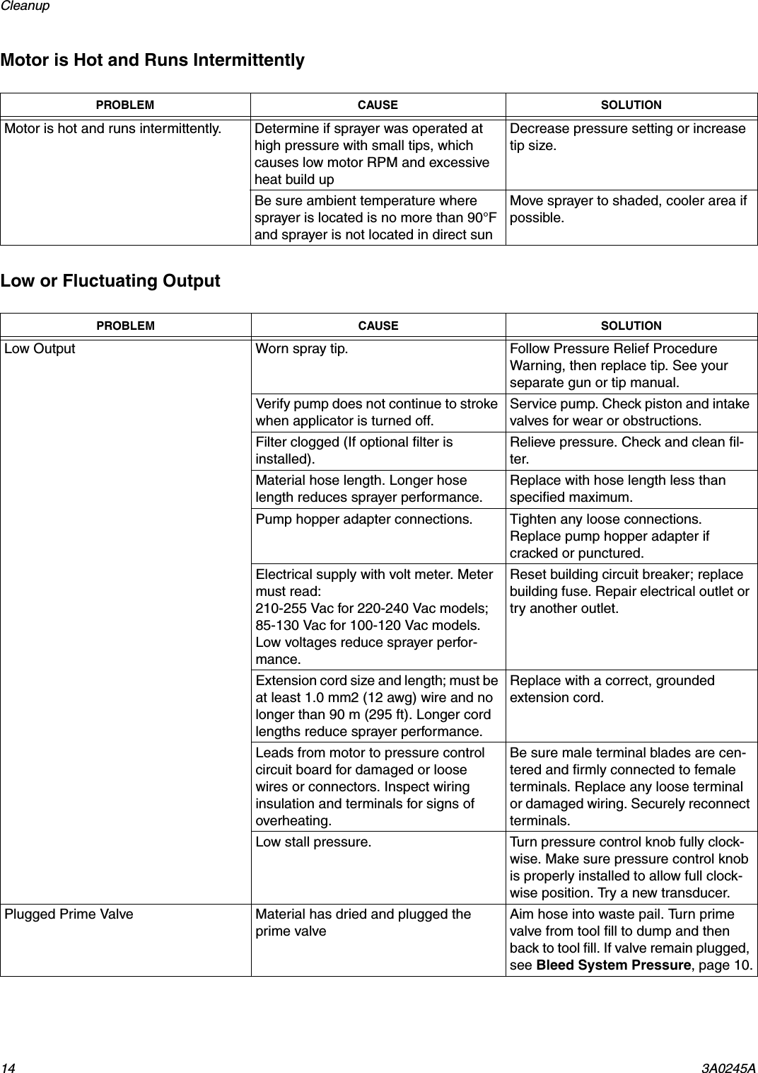 Cleanup 14 3A0245AMotor is Hot and Runs IntermittentlyLow or Fluctuating OutputPROBLEM CAUSE SOLUTIONMotor is hot and runs intermittently. Determine if sprayer was operated at high pressure with small tips, which causes low motor RPM and excessive heat build upDecrease pressure setting or increase tip size.Be sure ambient temperature where sprayer is located is no more than 90&deg;F and sprayer is not located in direct sunMove sprayer to shaded, cooler area if possible.PROBLEM CAUSE SOLUTIONLow Output Worn spray tip. Follow Pressure Relief Procedure Warning, then replace tip. See your separate gun or tip manual. Verify pump does not continue to stroke when applicator is turned off.Service pump. Check piston and intake valves for wear or obstructions. Filter clogged (If optional filter is installed).Relieve pressure. Check and clean fil-ter.Material hose length. Longer hose length reduces sprayer performance.Replace with hose length less than specified maximum.Pump hopper adapter connections. Tighten any loose connections. Replace pump hopper adapter if cracked or punctured.Electrical supply with volt meter. Meter must read:210-255 Vac for 220-240 Vac models;85-130 Vac for 100-120 Vac models. Low voltages reduce sprayer perfor-mance. Reset building circuit breaker; replace building fuse. Repair electrical outlet or try another outlet.Extension cord size and length; must be at least 1.0 mm2 (12 awg) wire and no longer than 90 m (295 ft). Longer cord lengths reduce sprayer performance.Replace with a correct, grounded extension cord.Leads from motor to pressure control circuit board for damaged or loose wires or connectors. Inspect wiring insulation and terminals for signs of overheating.Be sure male terminal blades are cen-tered and firmly connected to female terminals. Replace any loose terminal or damaged wiring. Securely reconnect terminals.Low stall pressure. Turn pressure control knob fully clock-wise. Make sure pressure control knob is properly installed to allow full clock-wise position. Try a new transducer.Plugged Prime Valve Material has dried and plugged the prime valveAim hose into waste pail. Turn prime valve from tool fill to dump and then back to tool fill. If valve remain plugged, see Bleed System Pressure, page 10.