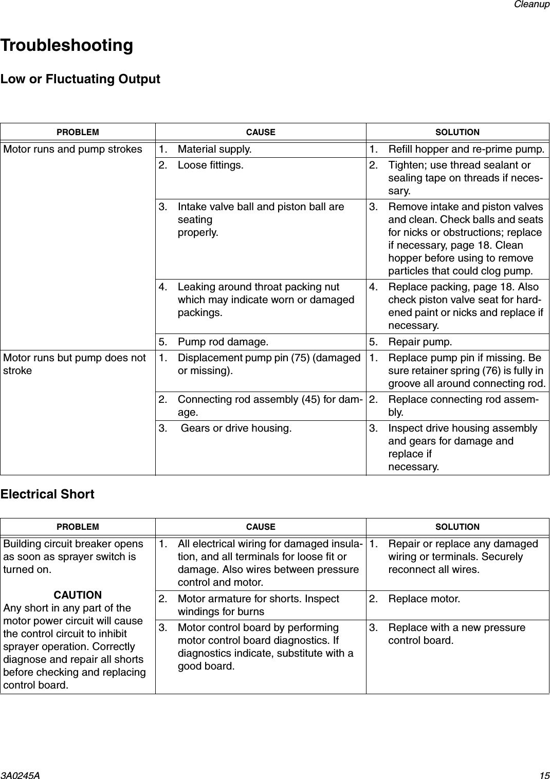Cleanup3A0245A 15TroubleshootingLow or Fluctuating OutputElectrical ShortPROBLEM CAUSE SOLUTIONMotor runs and pump strokes 1. Material supply. 1. Refill hopper and re-prime pump.2. Loose fittings. 2. Tighten; use thread sealant or sealing tape on threads if neces-sary.3. Intake valve ball and piston ball are seating properly.3. Remove intake and piston valves and clean. Check balls and seats for nicks or obstructions; replace if necessary, page 18. Clean hopper before using to remove particles that could clog pump.4. Leaking around throat packing nut which may indicate worn or damaged packings.4. Replace packing, page 18. Also check piston valve seat for hard-ened paint or nicks and replace if necessary.5. Pump rod damage. 5. Repair pump.Motor runs but pump does not stroke1. Displacement pump pin (75) (damaged or missing).1. Replace pump pin if missing. Be sure retainer spring (76) is fully in groove all around connecting rod.2. Connecting rod assembly (45) for dam-age.2. Replace connecting rod assem-bly.3.  Gears or drive housing. 3. Inspect drive housing assembly and gears for damage and replace if necessary.PROBLEM CAUSE SOLUTIONBuilding circuit breaker opens as soon as sprayer switch is turned on.CAUTION Any short in any part of the motor power circuit will cause the control circuit to inhibit sprayer operation. Correctly diagnose and repair all shorts before checking and replacing control board. 1. All electrical wiring for damaged insula-tion, and all terminals for loose fit or damage. Also wires between pressure control and motor. 1. Repair or replace any damaged wiring or terminals. Securely reconnect all wires.2. Motor armature for shorts. Inspect windings for burns2. Replace motor.3. Motor control board by performing motor control board diagnostics. If diagnostics indicate, substitute with a good board.3. Replace with a new pressure control board.