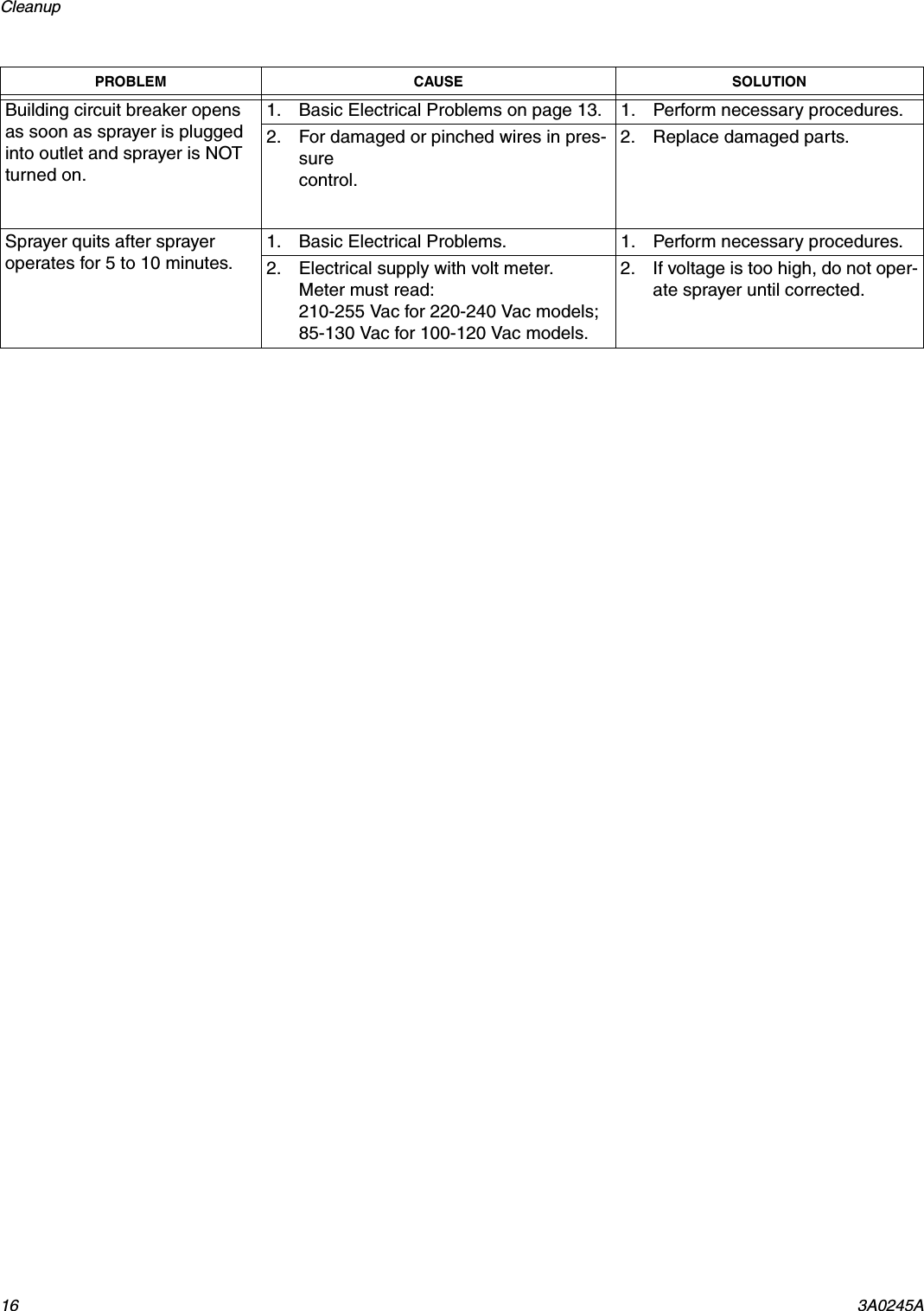 Cleanup 16 3A0245ABuilding circuit breaker opens as soon as sprayer is plugged into outlet and sprayer is NOT turned on.1. Basic Electrical Problems on page 13. 1. Perform necessary procedures.2. For damaged or pinched wires in pres-sure control.2. Replace damaged parts.Sprayer quits after sprayer operates for 5 to 10 minutes.1. Basic Electrical Problems. 1. Perform necessary procedures.2. Electrical supply with volt meter.Meter must read:210-255 Vac for 220-240 Vac models;85-130 Vac for 100-120 Vac models.2. If voltage is too high, do not oper-ate sprayer until corrected.PROBLEM CAUSE SOLUTION