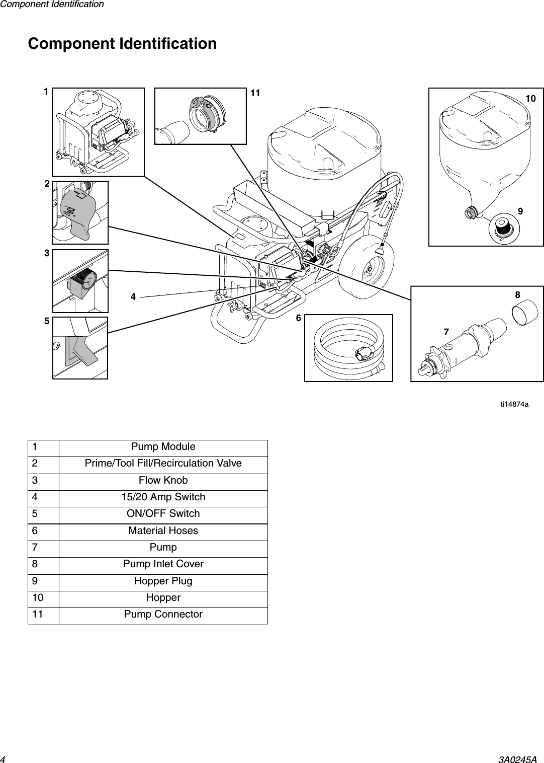 Component Identification 43A0245AComponent Identification1 Pump Module2 Prime/Tool Fill/Recirculation Valve3 Flow Knob4 15/20 Amp Switch5 ON/OFF Switch6 Material Hoses7Pump8 Pump Inlet Cover9 Hopper Plug10 Hopper11 Pump Connector12345678ti14874a91011