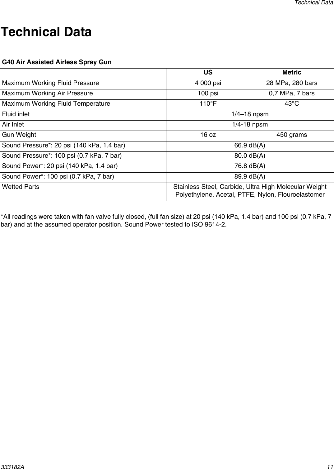 Page 11 of 12 - Graco Graco-333182A-G40-Air-Assisted-Spray-Gun-Parts-Users-Manual- 333182A - G40 Air Assisted Spray Gun, Instructions, Parts, English  Graco-333182a-g40-air-assisted-spray-gun-parts-users-manual