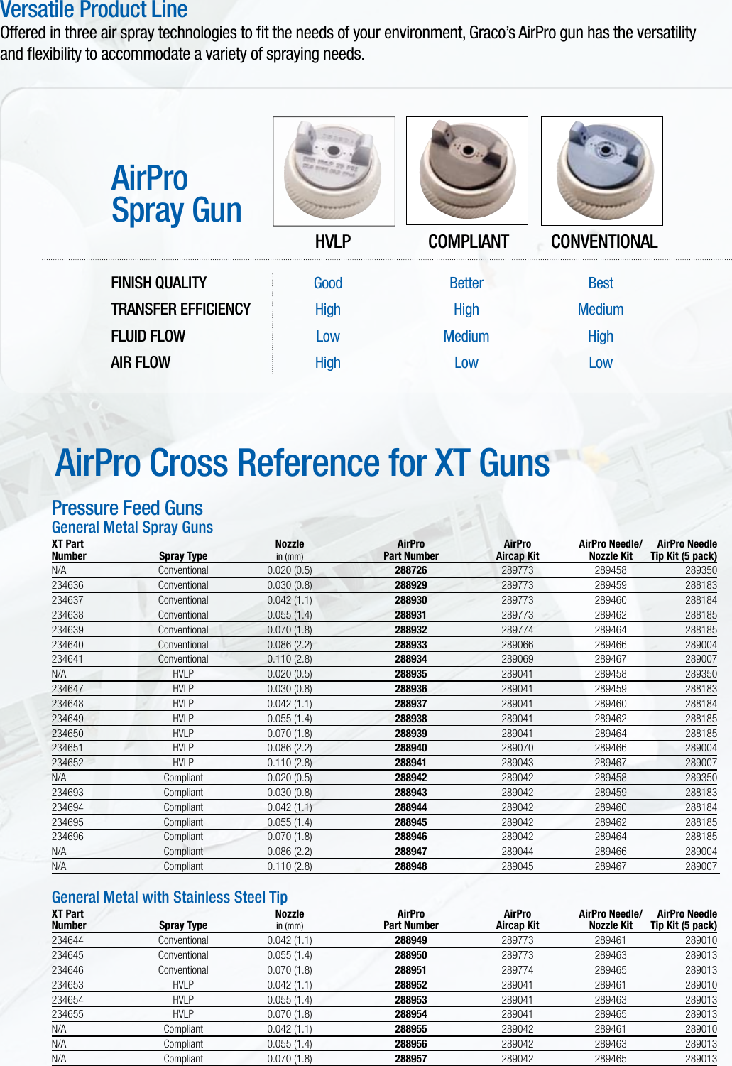 Page 2 of 4 - Graco Graco-339380En-A-Airpro-Air-Spray-Gun-Parts-Users-Manual- 339380EN-A AirPro Air Spray Gun Parts Flyer  Graco-339380en-a-airpro-air-spray-gun-parts-users-manual