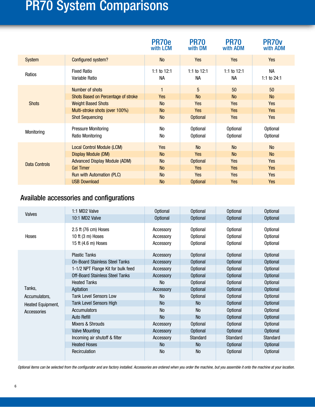 Page 6 of 8 - Graco Graco-Pr70-Series-Product-Users-Manual- PR70 Series Product Brochure  Graco-pr70-series-product-users-manual