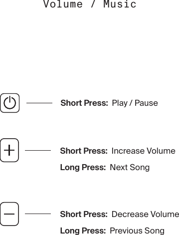 Short Press:  Increase VolumeLong Press:  Next SongShort Press:  Decrease VolumeLong Press:  Previous SongShort Press:  Play / PauseVolume / Music