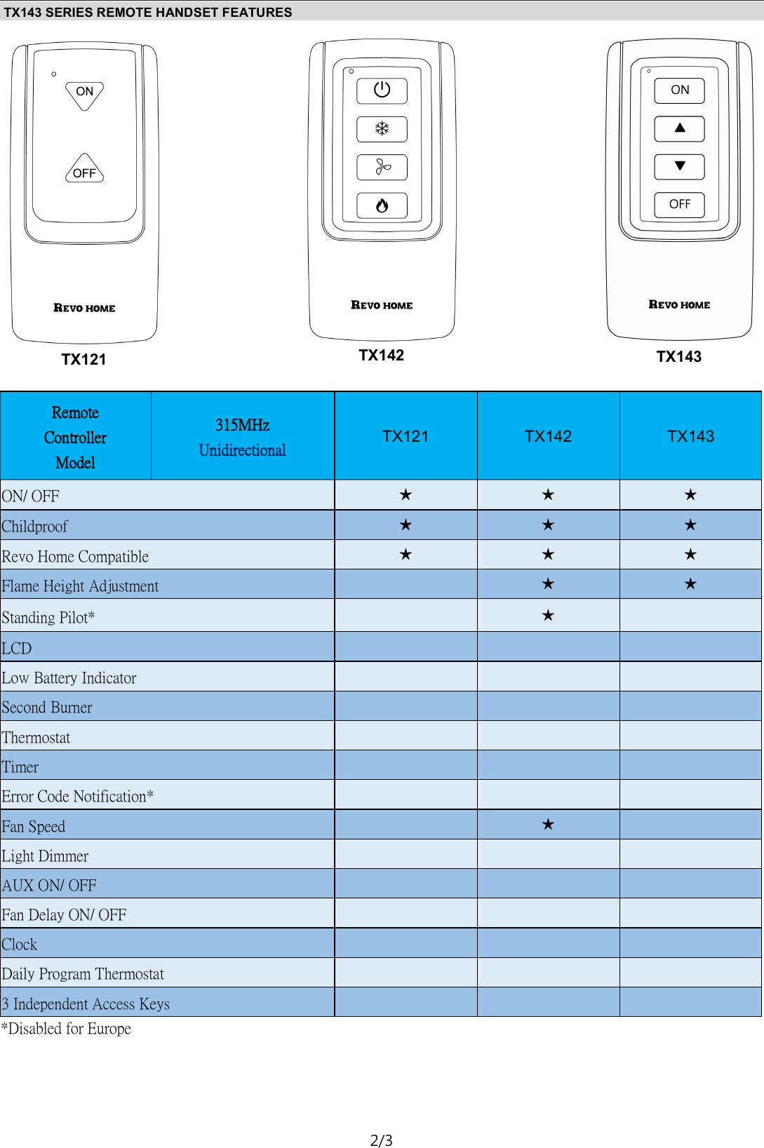 TX121&mdash;Operating Instructions D02 2/3 TX143 SERIES REMOTE HANDSET FEATURES Remote Controller Model 315MHz Unidirectional  TX121  TX142  TX143 ON/ OFF  ★ ★ ★ Childproof  ★ ★ ★ Revo Home Compatible  ★ ★ ★ Flame Height Adjustment      ★ ★ Standing Pilot*      ★     LCD             Low Battery Indicator             Second Burner             Thermostat             Timer             Error Code Notification*             Fan Speed      ★     Light Dimmer             AUX ON/ OFF             Fan Delay ON/ OFF             Clock             Daily Program Thermostat             3 Independent Access Keys             *Disabled for Europe TX121 TX142 TX143 