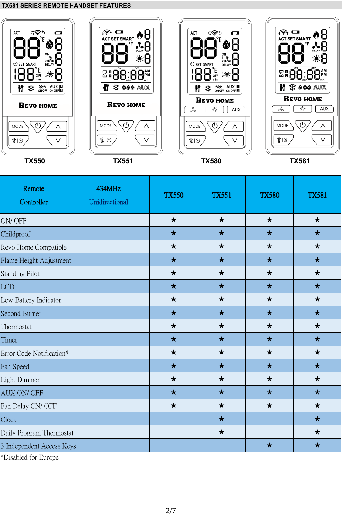 TX581&mdash;Operating Instructions D01 2/7 TX581 SERIES REMOTE HANDSET FEATURES Remote Controller 434MHz Unidirectional   TX550  TX551  TX580  TX581 ON/ OFF  ★ ★ ★ ★ Childproof  ★ ★ ★ ★ Revo Home Compatible  ★ ★ ★ ★ Flame Height Adjustment  ★ ★ ★ ★ Standing Pilot*  ★ ★ ★ ★ LCD  ★ ★ ★ ★ Low Battery Indicator  ★ ★ ★ ★ Second Burner  ★ ★ ★ ★ Thermostat  ★ ★ ★ ★ Timer  ★ ★ ★ ★ Error Code Notification*  ★ ★ ★ ★ Fan Speed  ★ ★ ★ ★ Light Dimmer  ★ ★ ★ ★ AUX ON/ OFF  ★ ★ ★ ★ Fan Delay ON/ OFF  ★ ★ ★ ★ Clock      ★      ★ Daily Program Thermostat      ★      ★ 3 Independent Access Keys          ★ ★ *Disabled for Europe TX550 TX551 TX580 TX581 