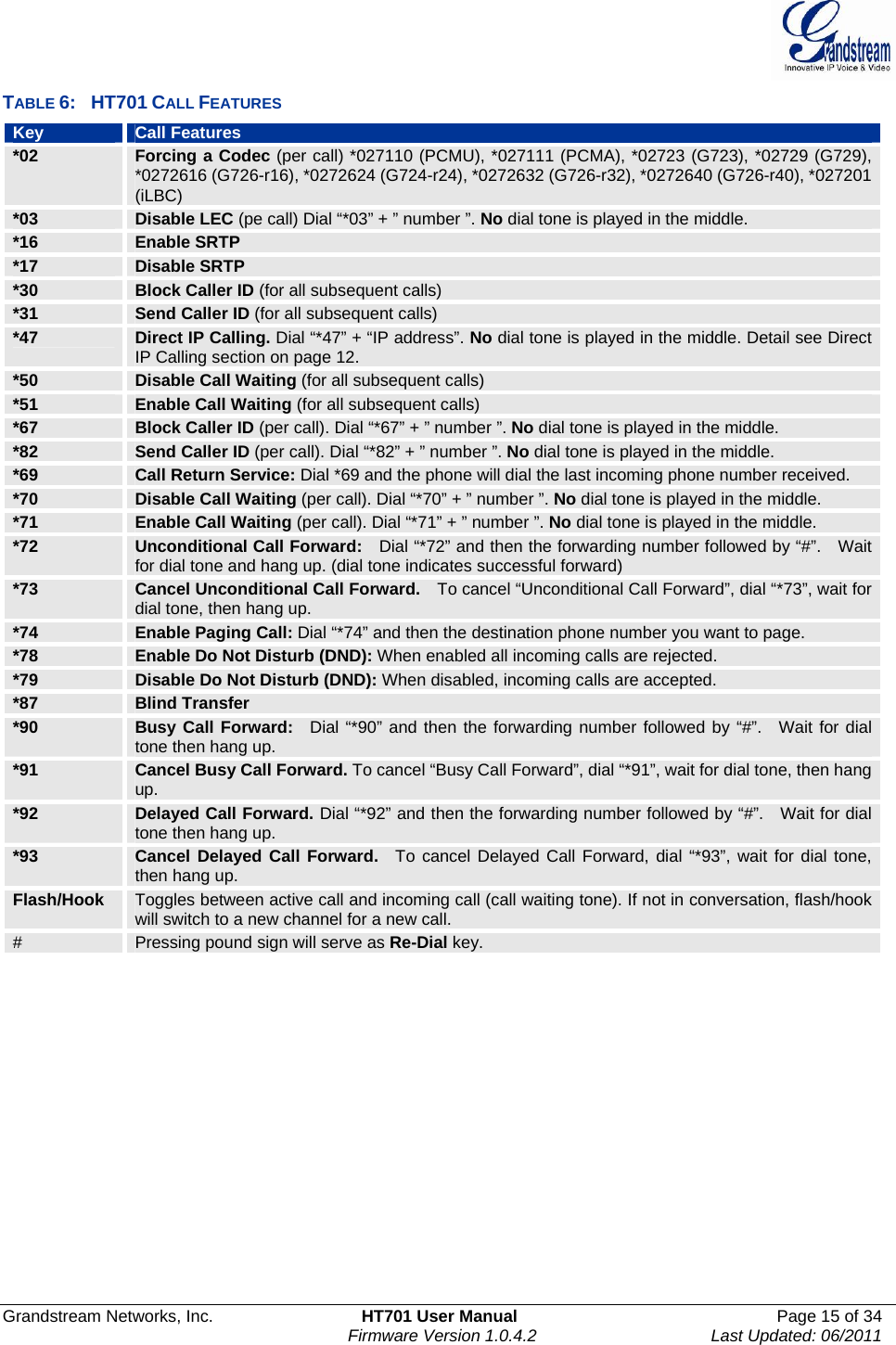  Grandstream Networks, Inc.  HT701 User Manual  Page 15 of 34     Firmware Version 1.0.4.2  Last Updated: 06/2011  TABLE 6:  HT701 CALL FEATURES Key  Call Features *02  Forcing a Codec (per call) *027110 (PCMU), *027111 (PCMA), *02723 (G723), *02729 (G729), *0272616 (G726-r16), *0272624 (G724-r24), *0272632 (G726-r32), *0272640 (G726-r40), *027201 (iLBC) *03  Disable LEC (pe call) Dial “*03” + ” number ”. No dial tone is played in the middle. *16  Enable SRTP *17  Disable SRTP *30  Block Caller ID (for all subsequent calls) *31  Send Caller ID (for all subsequent calls) *47  Direct IP Calling. Dial “*47” + “IP address”. No dial tone is played in the middle. Detail see Direct IP Calling section on page 12. *50  Disable Call Waiting (for all subsequent calls) *51  Enable Call Waiting (for all subsequent calls) *67  Block Caller ID (per call). Dial “*67” + ” number ”. No dial tone is played in the middle. *82  Send Caller ID (per call). Dial “*82” + ” number ”. No dial tone is played in the middle. *69  Call Return Service: Dial *69 and the phone will dial the last incoming phone number received. *70  Disable Call Waiting (per call). Dial “*70” + ” number ”. No dial tone is played in the middle. *71  Enable Call Waiting (per call). Dial “*71” + ” number ”. No dial tone is played in the middle. *72  Unconditional Call Forward:    Dial “*72” and then the forwarding number followed by “#”.    Wait for dial tone and hang up. (dial tone indicates successful forward) *73  Cancel Unconditional Call Forward.    To cancel “Unconditional Call Forward”, dial “*73”, wait for dial tone, then hang up. *74  Enable Paging Call: Dial “*74” and then the destination phone number you want to page. *78  Enable Do Not Disturb (DND): When enabled all incoming calls are rejected. *79  Disable Do Not Disturb (DND): When disabled, incoming calls are accepted. *87  Blind Transfer *90  Busy Call Forward:  Dial “*90” and then the forwarding number followed by “#”.  Wait for dial tone then hang up. *91  Cancel Busy Call Forward. To cancel “Busy Call Forward”, dial “*91”, wait for dial tone, then hang up. *92  Delayed Call Forward. Dial “*92” and then the forwarding number followed by “#”.   Wait for dial tone then hang up. *93  Cancel Delayed Call Forward.  To cancel Delayed Call Forward, dial “*93”, wait for dial tone, then hang up. Flash/Hook  Toggles between active call and incoming call (call waiting tone). If not in conversation, flash/hook will switch to a new channel for a new call. #  Pressing pound sign will serve as Re-Dial key.    