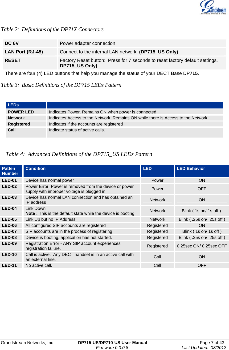  Grandstream Networks, Inc.  DP715-US/DP710-US User Manual  Page 7 of 43                                                                               Firmware 0.0.0.8                                     Last Updated:  03/2012 Table 2:  Definitions of the DP71X Connectors DC 6V  Power adapter connection LAN Port (RJ-45)  Connect to the internal LAN network. (DP715_US Only) RESET  Factory Reset button:  Press for 7 seconds to reset factory default settings. DP715_US Only) There are four (4) LED buttons that help you manage the status of your DECT Base DP715.  Table 3:  Basic Definitions of the DP715 LEDs Pattern  LEDs   POWER LED  Indicates Power. Remains ON when power is connected Network  Indicates Access to the Network. Remains ON while there is Access to the Network Registered   Indicates if the accounts are registered  Call  Indicate status of active calls.    Table 4:  Advanced Definitions of the DP715_US LEDs Pattern  Patten Number Condition  LED  LED Behavior LED-01  Device has normal power  Power  ON LED-02  Power Error: Power is removed from the device or power supply with improper voltage is plugged in  Power  OFF LED-03  Device has normal LAN connection and has obtained an IP address  Network  ON LED-04  Link Down Note : This is the default state while the device is booting.  Network  Blink ( 1s on/ 1s off ).   LED-05  Link Up but no IP Address  Network  Blink ( .25s on/ .25s off )LED-06  All configured SIP accounts are registered  Registered  ON LED-07  SIP accounts are in the process of registering  Registered  Blink ( 1s on/ 1s off ) LED-08  Device is booting, application has not started.  Registered  Blink ( .25s on/ .25s off )LED-09  Registration Error - ANY SIP account experiences registration failure.  Registered  0.25sec ON/ 0.25sec OFFLED-10  Call is active.  Any DECT handset is in an active call with an external line.  Call  ON LED-11  No active call. Call  OFF       