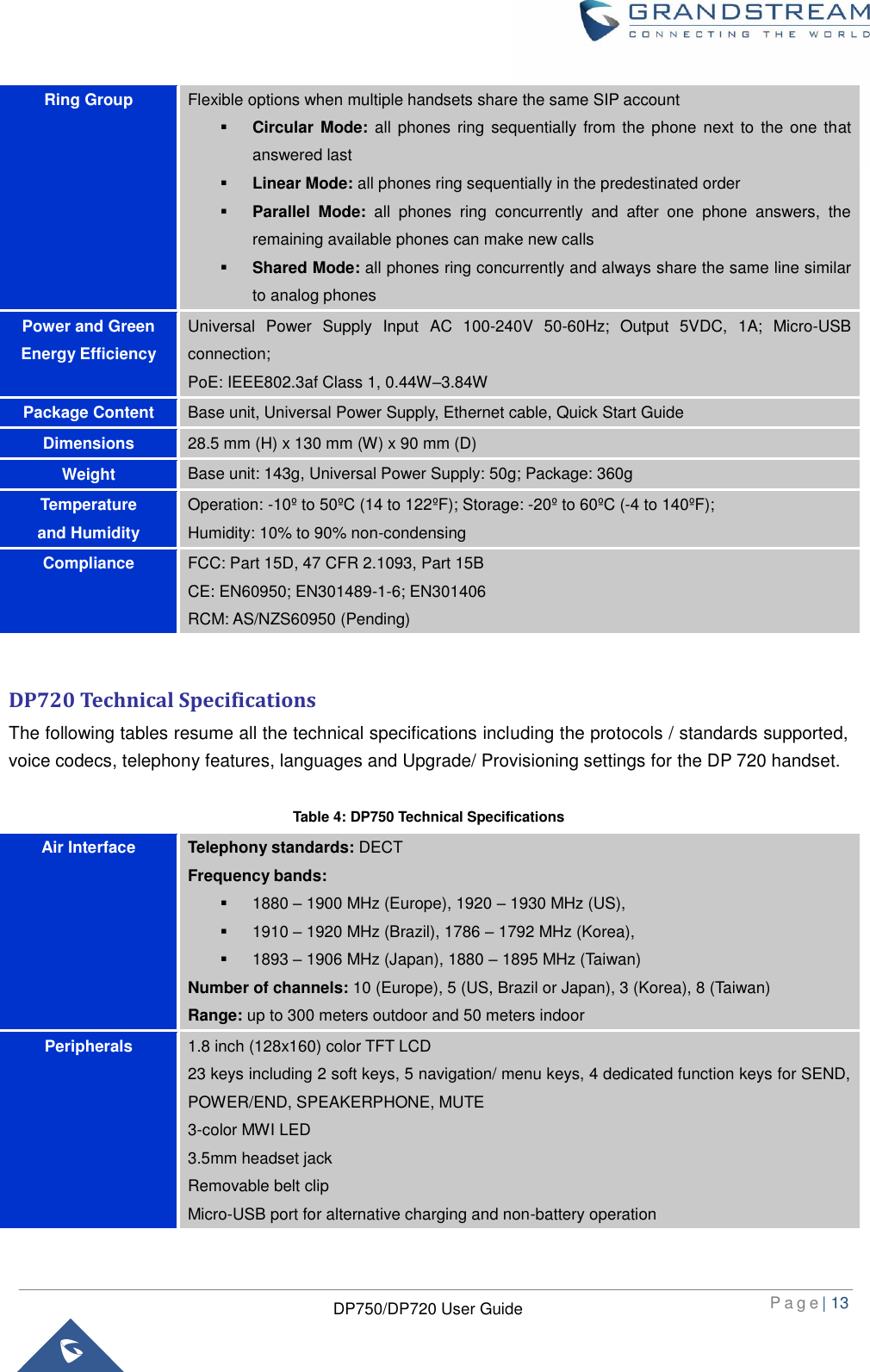  P a g e | 13  DP750/DP720 User Guide  Ring Group Flexible options when multiple handsets share the same SIP account  Circular Mode: all phones  ring  sequentially  from the phone  next to  the one that answered last  Linear Mode: all phones ring sequentially in the predestinated order  Parallel  Mode:  all  phones  ring  concurrently  and  after  one  phone  answers,  the remaining available phones can make new calls  Shared Mode: all phones ring concurrently and always share the same line similar to analog phones Power and Green Energy Efficiency Universal  Power  Supply  Input  AC  100-240V 50-60Hz;  Output  5VDC,  1A;  Micro-USB connection; PoE: IEEE802.3af Class 1, 0.44W–3.84W Package Content Base unit, Universal Power Supply, Ethernet cable, Quick Start Guide Dimensions 28.5 mm (H) x 130 mm (W) x 90 mm (D) Weight Base unit: 143g, Universal Power Supply: 50g; Package: 360g Temperature   and Humidity Operation: -10º to 50ºC (14 to 122ºF); Storage: -20º to 60ºC (-4 to 140ºF);   Humidity: 10% to 90% non-condensing Compliance FCC: Part 15D, 47 CFR 2.1093, Part 15B CE: EN60950; EN301489-1-6; EN301406 RCM: AS/NZS60950 (Pending)  DP720 Technical Specifications The following tables resume all the technical specifications including the protocols / standards supported, voice codecs, telephony features, languages and Upgrade/ Provisioning settings for the DP 720 handset.  Table 4: DP750 Technical Specifications Air Interface Telephony standards: DECT Frequency bands:  1880 – 1900 MHz (Europe), 1920 – 1930 MHz (US),  1910 – 1920 MHz (Brazil), 1786 – 1792 MHz (Korea),  1893 – 1906 MHz (Japan), 1880 – 1895 MHz (Taiwan) Number of channels: 10 (Europe), 5 (US, Brazil or Japan), 3 (Korea), 8 (Taiwan) Range: up to 300 meters outdoor and 50 meters indoor Peripherals 1.8 inch (128x160) color TFT LCD 23 keys including 2 soft keys, 5 navigation/ menu keys, 4 dedicated function keys for SEND, POWER/END, SPEAKERPHONE, MUTE 3-color MWI LED 3.5mm headset jack Removable belt clip Micro-USB port for alternative charging and non-battery operation 