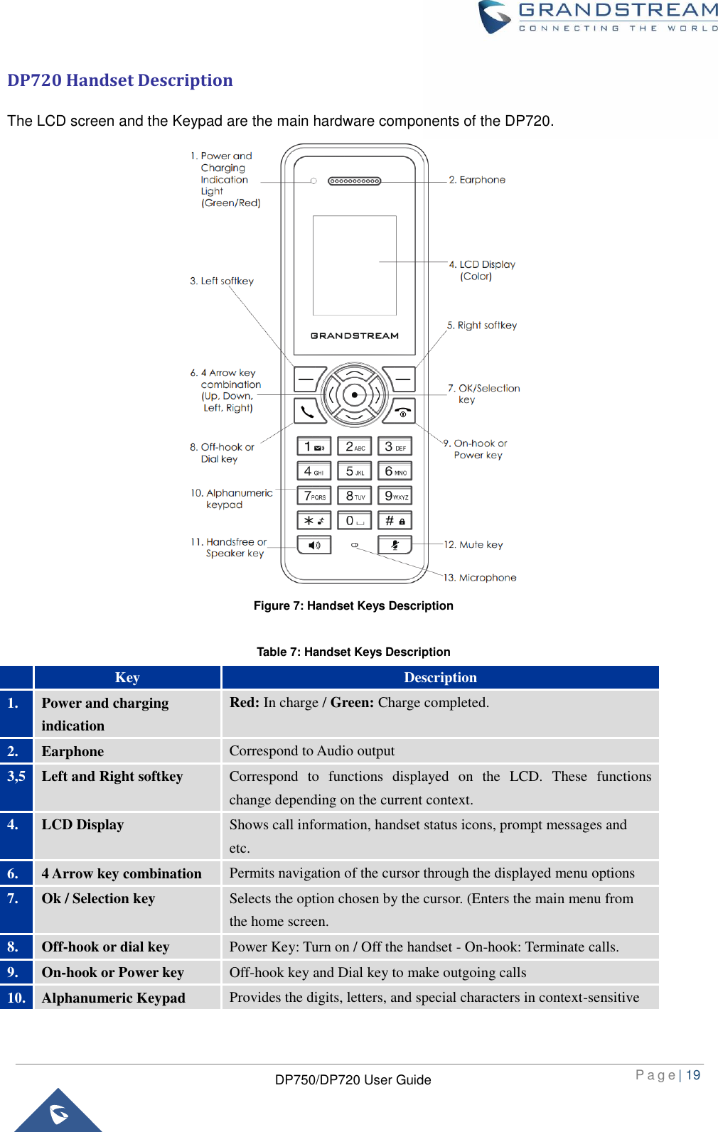  P a g e | 19  DP750/DP720 User Guide  DP720 Handset Description The LCD screen and the Keypad are the main hardware components of the DP720.    Figure 7: Handset Keys Description  Table 7: Handset Keys Description  Key Description 1. Power and charging indication   Red: In charge / Green: Charge completed. 2. Earphone Correspond to Audio output 3,5 Left and Right softkey Correspond  to  functions  displayed  on  the  LCD.  These  functions change depending on the current context. 4. LCD Display Shows call information, handset status icons, prompt messages and etc. 6. 4 Arrow key combination Permits navigation of the cursor through the displayed menu options 7. Ok / Selection key Selects the option chosen by the cursor. (Enters the main menu from the home screen. 8. Off-hook or dial key Power Key: Turn on / Off the handset - On-hook: Terminate calls. 9. On-hook or Power key Off-hook key and Dial key to make outgoing calls 10. Alphanumeric Keypad Provides the digits, letters, and special characters in context-sensitive 