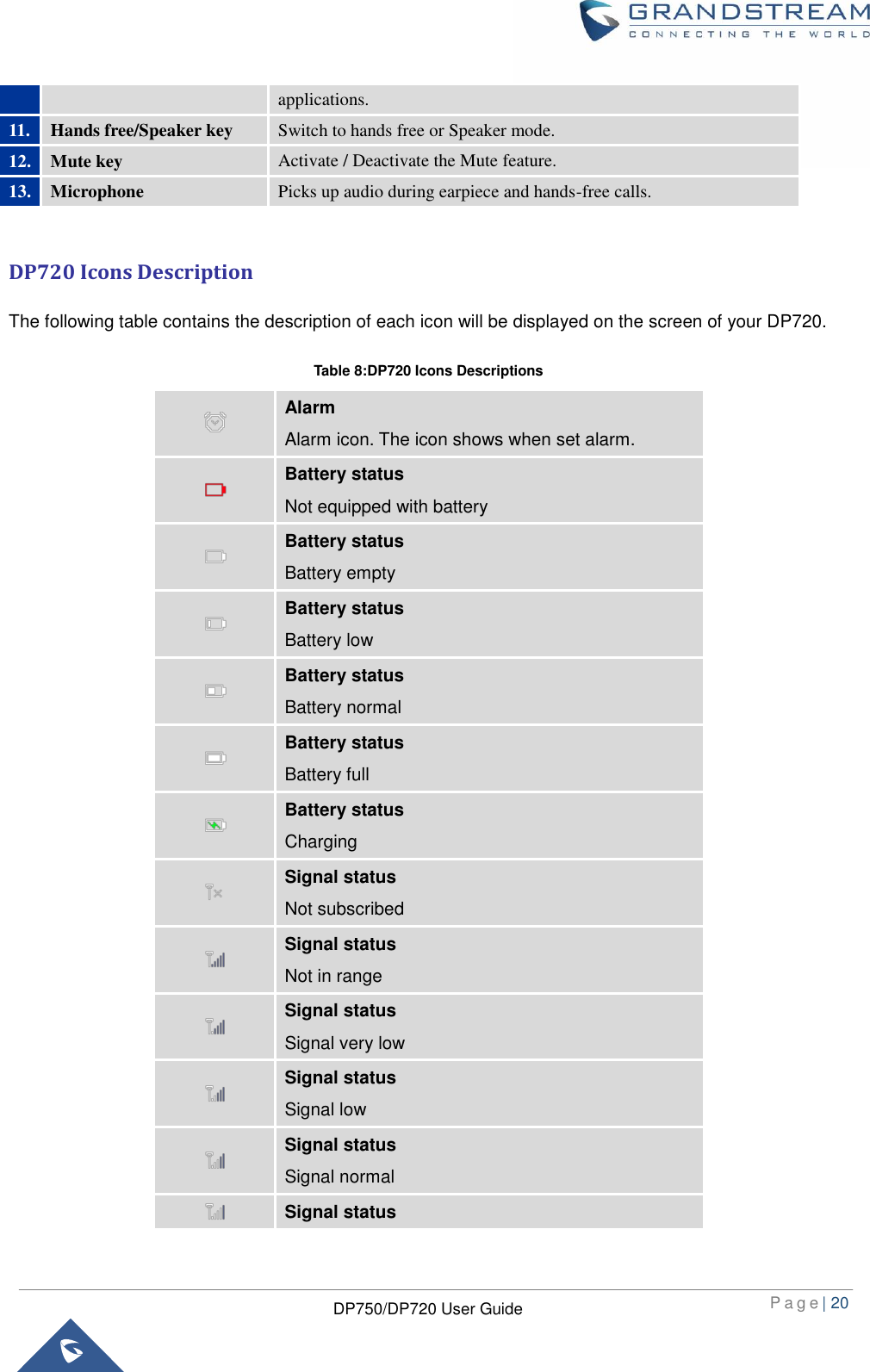  P a g e | 20  DP750/DP720 User Guide  applications. 11. Hands free/Speaker key Switch to hands free or Speaker mode. 12. Mute key Activate / Deactivate the Mute feature. 13. Microphone Picks up audio during earpiece and hands-free calls.  DP720 Icons Description The following table contains the description of each icon will be displayed on the screen of your DP720.   Table 8:DP720 Icons Descriptions  Alarm Alarm icon. The icon shows when set alarm.  Battery status Not equipped with battery  Battery status Battery empty  Battery status Battery low  Battery status Battery normal  Battery status Battery full  Battery status Charging  Signal status Not subscribed  Signal status Not in range  Signal status Signal very low  Signal status Signal low  Signal status Signal normal  Signal status 