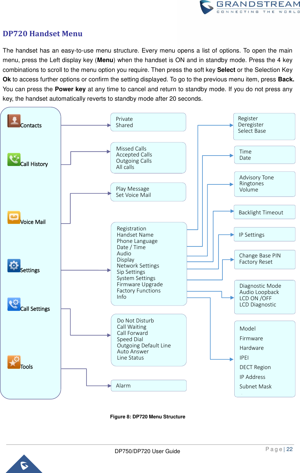  P a g e | 22  DP750/DP720 User Guide  DP720 Handset Menu The handset has an easy-to-use menu structure. Every menu opens a list of options. To open the main menu, press the Left display key (Menu) when the handset is ON and in standby mode. Press the 4 key combinations to scroll to the menu option you require. Then press the soft key Select or the Selection Key Ok to access further options or confirm the setting displayed. To go to the previous menu item, press Back. You can press the Power key at any time to cancel and return to standby mode. If you do not press any key, the handset automatically reverts to standby mode after 20 seconds.                                Figure 8: DP720 Menu Structure Contacts  Call History       Voice Mail     Settings   Call Settings     Tools            Missed Calls Accepted Calls Outgoing Calls All calls  Alarm Play Message Set Voice Mail Do Not Disturb Call Waiting Call Forward Speed Dial Outgoing Default Line Auto Answer Line Status Registration Handset Name Phone Language Date / Time Audio Display Network Settings Sip Settings System Settings Firmware Upgrade Factory Functions Info Time Date Register Deregister Select Base  Advisory Tone Ringtones Volume Diagnostic Mode Audio Loopback LCD ON /OFF LCD Diagnostic Model Firmware Hardware IPEI DECT Region IP Address Subnet Mask Gateway MAC Address  Change Base PIN Factory Reset Private Shared  Backlight Timeout IP Settings 