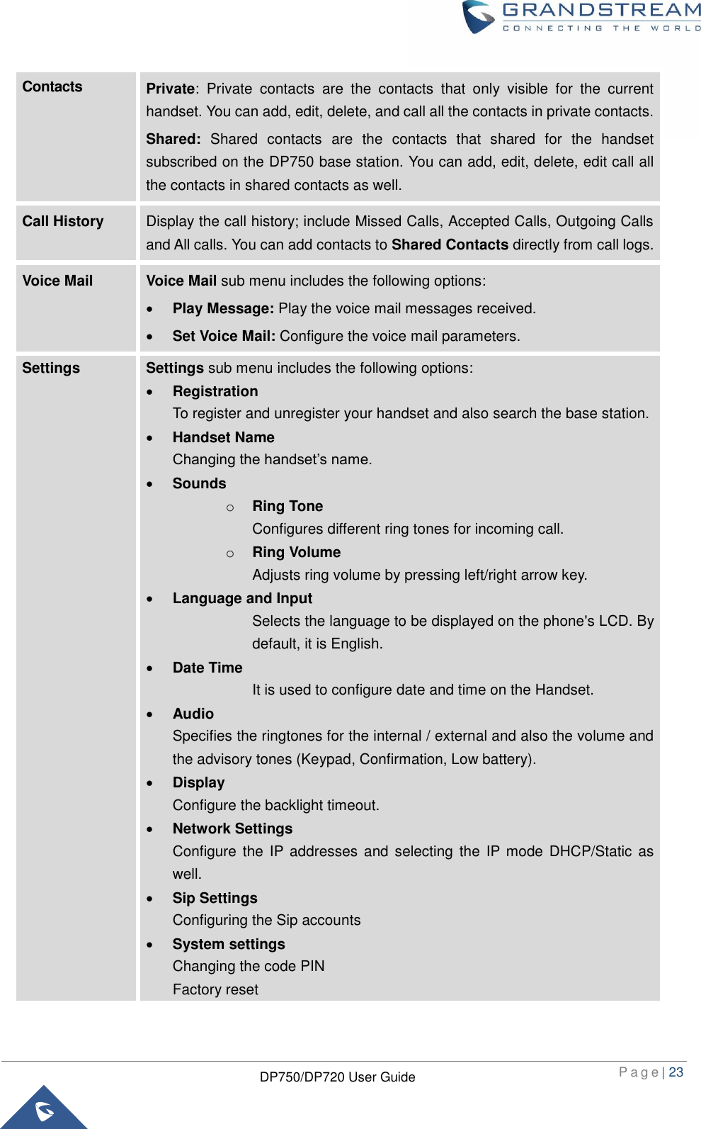  P a g e | 23  DP750/DP720 User Guide  Contacts Private:  Private  contacts  are  the  contacts  that  only  visible  for  the  current handset. You can add, edit, delete, and call all the contacts in private contacts. Shared:  Shared  contacts  are  the  contacts  that  shared  for  the  handset subscribed on the DP750 base station. You can add, edit, delete, edit call all the contacts in shared contacts as well. Call History Display the call history; include Missed Calls, Accepted Calls, Outgoing Calls and All calls. You can add contacts to Shared Contacts directly from call logs.   Voice Mail Voice Mail sub menu includes the following options:  Play Message: Play the voice mail messages received.  Set Voice Mail: Configure the voice mail parameters. Settings Settings sub menu includes the following options:  Registration To register and unregister your handset and also search the base station.  Handset Name Changing the handset’s name.    Sounds o Ring Tone Configures different ring tones for incoming call. o Ring Volume Adjusts ring volume by pressing left/right arrow key.  Language and Input Selects the language to be displayed on the phone&apos;s LCD. By default, it is English.  Date Time It is used to configure date and time on the Handset.  Audio Specifies the ringtones for the internal / external and also the volume and the advisory tones (Keypad, Confirmation, Low battery).  Display Configure the backlight timeout.  Network Settings Configure  the IP  addresses  and selecting  the  IP  mode  DHCP/Static  as well.  Sip Settings Configuring the Sip accounts  System settings Changing the code PIN Factory reset 