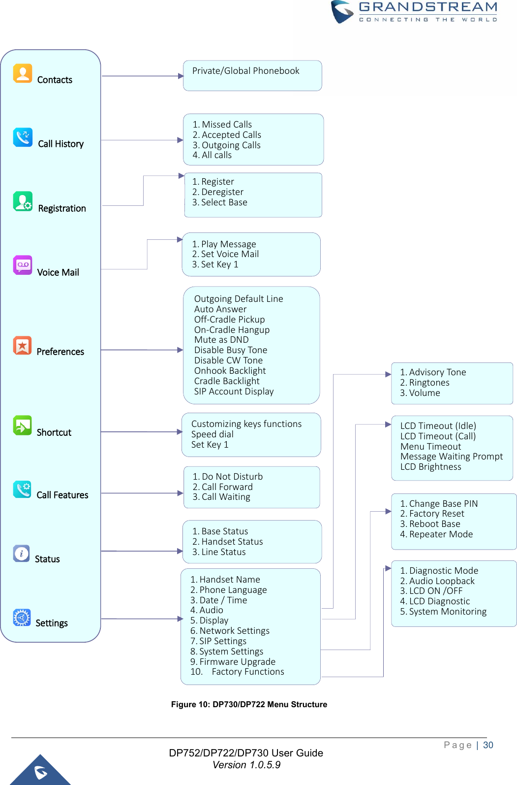 Page 31 of Grandstream Networks DP752 DECT Cordless VoIP Base Station User Manual 