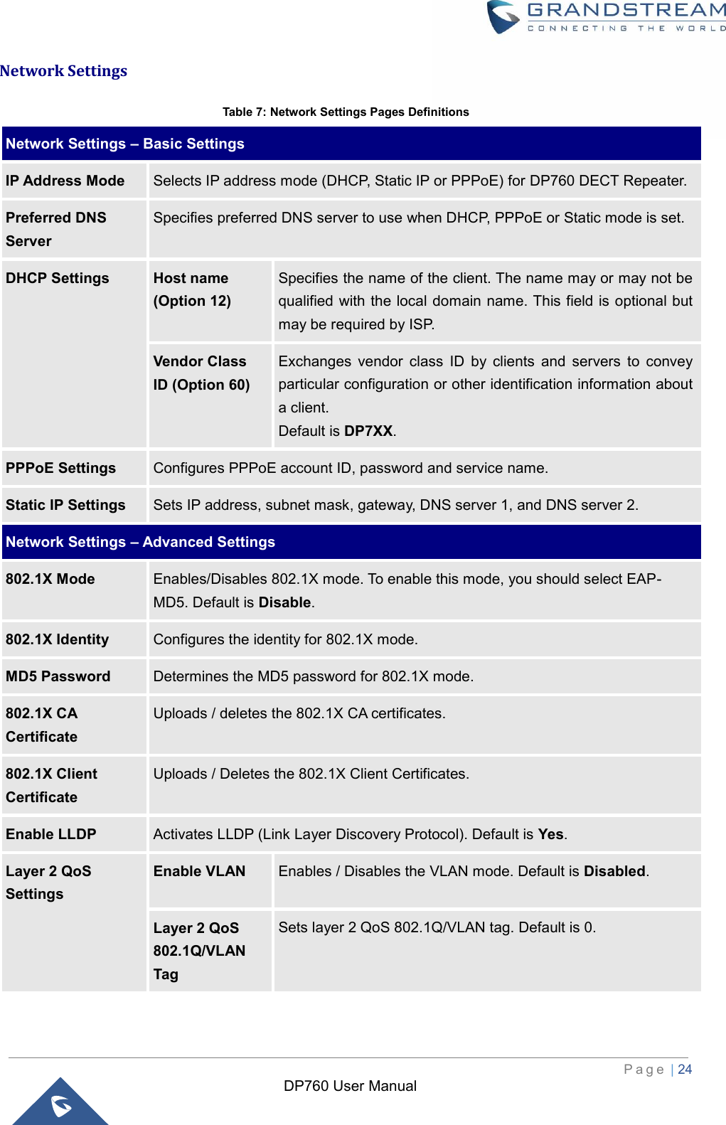  P a g e  | 24   DP760 User Manual Network Settings Table 7: Network Settings Pages Definitions Network Settings – Basic Settings IP Address Mode Selects IP address mode (DHCP, Static IP or PPPoE) for DP760 DECT Repeater. Preferred DNS Server Specifies preferred DNS server to use when DHCP, PPPoE or Static mode is set. DHCP Settings Host name (Option 12) Specifies the name of the client. The name may or may not be qualified with the local domain name. This field is optional but may be required by ISP. Vendor Class ID (Option 60) Exchanges  vendor  class  ID  by  clients  and  servers  to  convey particular configuration or other identification information about a client.   Default is DP7XX.   PPPoE Settings Configures PPPoE account ID, password and service name. Static IP Settings Sets IP address, subnet mask, gateway, DNS server 1, and DNS server 2. Network Settings – Advanced Settings 802.1X Mode Enables/Disables 802.1X mode. To enable this mode, you should select EAP-MD5. Default is Disable. 802.1X Identity Configures the identity for 802.1X mode. MD5 Password Determines the MD5 password for 802.1X mode. 802.1X CA Certificate Uploads / deletes the 802.1X CA certificates. 802.1X Client Certificate Uploads / Deletes the 802.1X Client Certificates. Enable LLDP Activates LLDP (Link Layer Discovery Protocol). Default is Yes. Layer 2 QoS Settings Enable VLAN Enables / Disables the VLAN mode. Default is Disabled. Layer 2 QoS 802.1Q/VLAN Tag Sets layer 2 QoS 802.1Q/VLAN tag. Default is 0. 