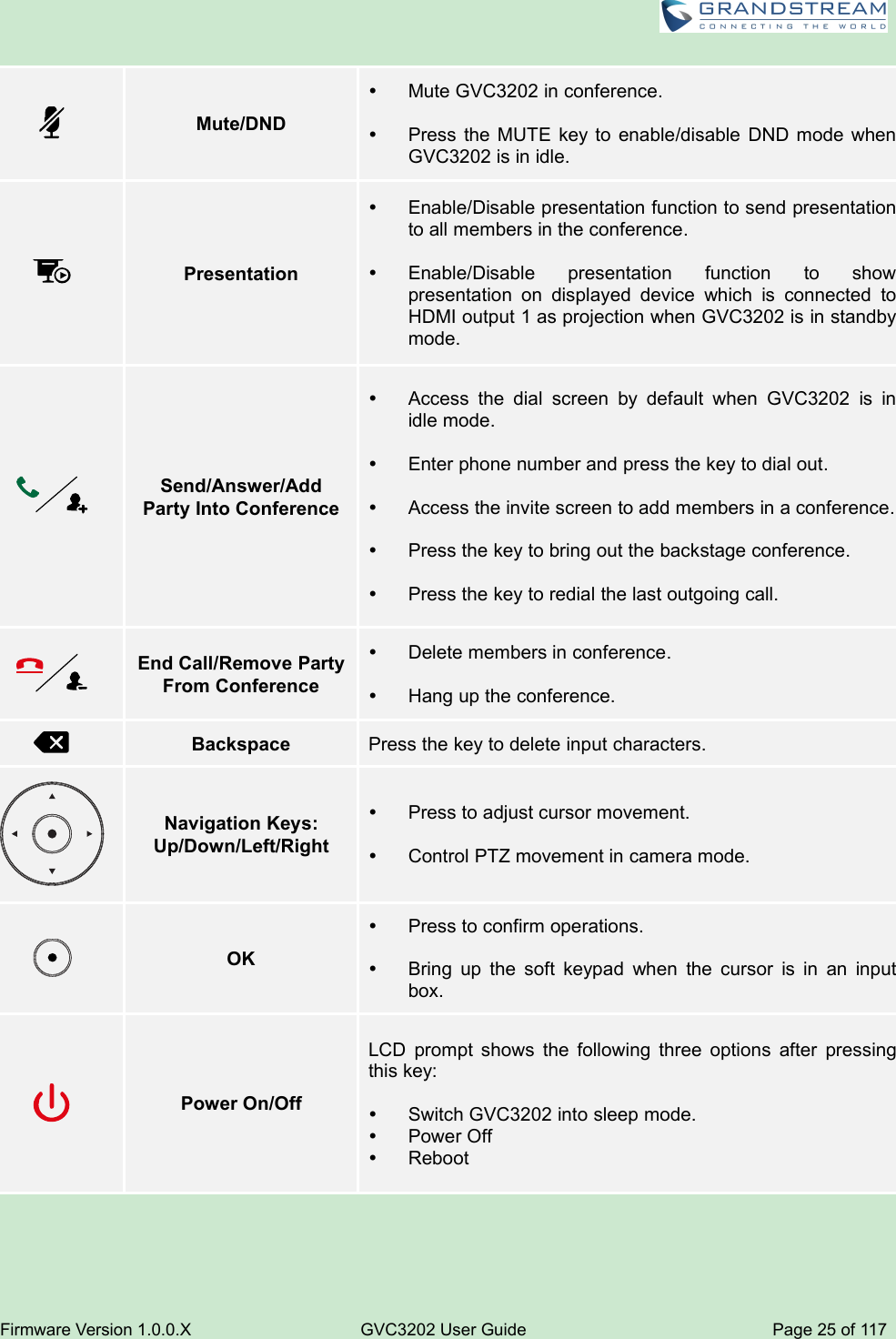 Firmware Version 1.0.0.XGVC3202 User GuidePage 25 of 117Mute/DNDMute GVC3202 in conference.Press the MUTE key to enable/disable DND mode whenGVC3202 is in idle.PresentationEnable/Disable presentation function to send presentationto all members in the conference.Enable/Disable presentation function to showpresentation on displayed device which is connected toHDMI output 1 as projection when GVC3202 is in standbymode.Send/Answer/AddParty Into ConferenceAccess the dial screen by default when GVC3202 is inidle mode.Enter phone number and press the key to dial out.Access the invite screen to add members in a conference.Press the key to bring out the backstage conference.Press the key to redial the last outgoing call.End Call/Remove PartyFrom ConferenceDelete members in conference.Hang up the conference.BackspacePress the key to delete input characters.Navigation Keys:Up/Down/Left/RightPress to adjust cursor movement.Control PTZ movement in camera mode.OKPress to confirm operations.Bring up the soft keypad when the cursor is in an inputbox.Power On/OffLCD prompt shows the following three options after pressingthis key:Switch GVC3202 into sleep mode.Power OffReboot