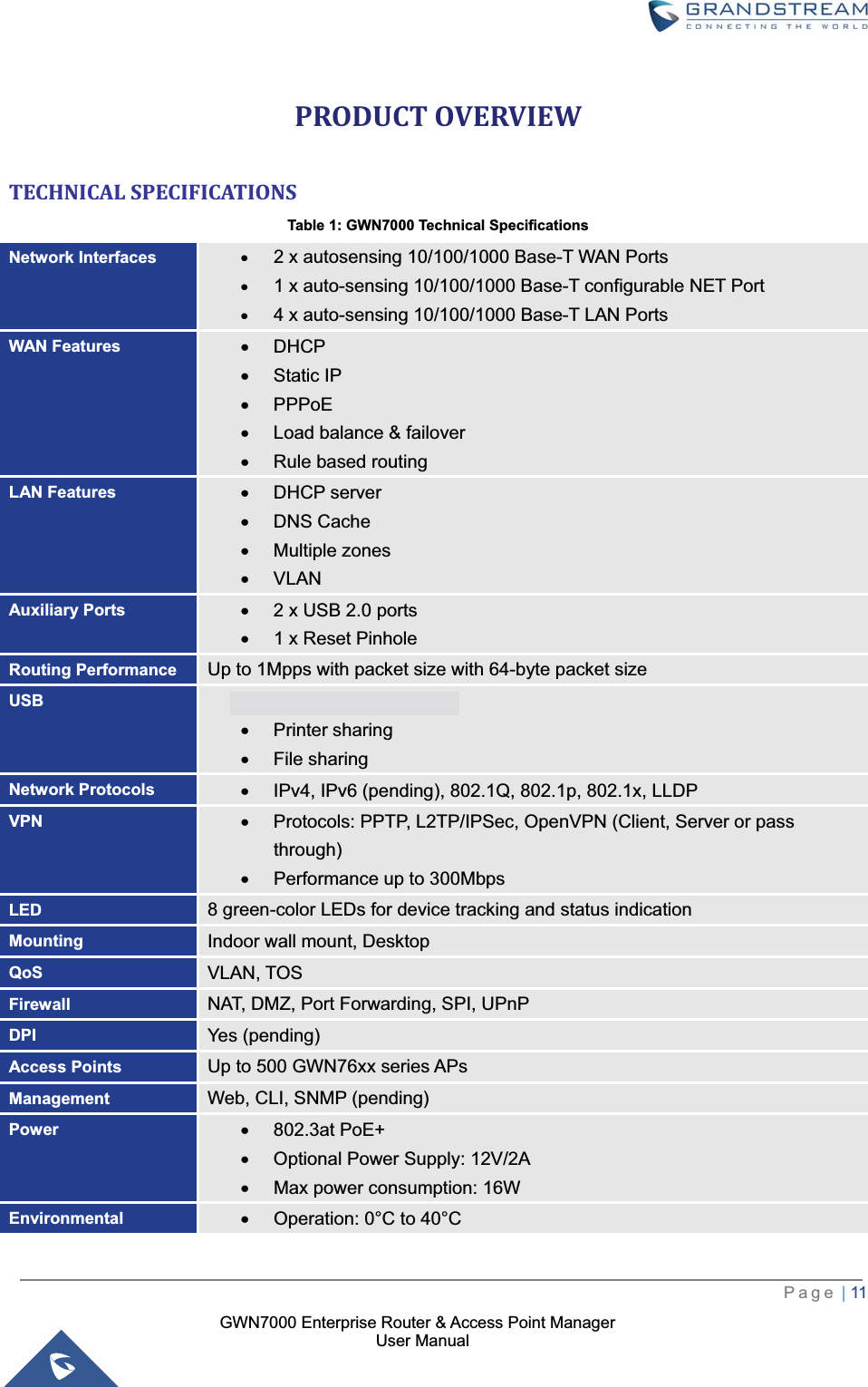 GWN7000 Enterprise Router &amp; Access Point ManagerUser ManualPRODUCT OVERVIEW TECHNICAL SPECIFICATIONS Table 1: GWN7000 Technical SpecificationsNetwork Interfaces x2 x autosensing 10/100/1000 Base-T WAN Portsx1 x auto-sensing 10/100/1000 Base-T configurable NET Port x4 x auto-sensing 10/100/1000 Base-T LAN PortsWAN Features xDHCPxStatic IP xPPPoE xLoad balance &amp; failover xRule based routingLAN Features xDHCP server xDNS Cache xMultiple zones xVLANAuxiliary Ports x2 x USB 2.0 portsx1 x Reset PinholeRouting Performance Up to 1Mpps with packet size with 64-byte packet sizeUSB x3G/4G/LTE as WAN xPrinter sharing xFile sharingNetwork Protocols xIPv4, IPv6 (pending), 802.1Q, 802.1p, 802.1x, LLDPVPN xProtocols: PPTP, L2TP/IPSec, OpenVPN (Client, Server or pass through)xPerformance up to 300MbpsLED 8 green-color LEDs for device tracking and status indicationMounting Indoor wall mount, DesktopQoS VLAN, TOSFirewall NAT, DMZ, Port Forwarding, SPI, UPnPDPI Yes (pending)Access Points Up to 500 GWN76xx series APsManagement Web, CLI, SNMP (pending)Power x802.3at PoE+ xOptional Power Supply: 12V/2AxMax power consumption: 16WEnvironmental xOperation: 0°C to 40°CPage |11
