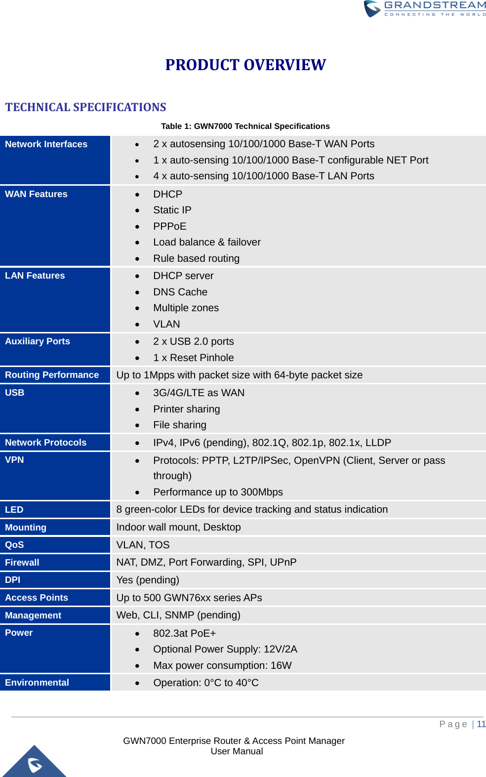  GWN7000 Enterprise Router &amp; Access Point Manager                    User Manual PRODUCT OVERVIEW TECHNICAL SPECIFICATIONS Table 1: GWN7000 Technical Specifications Network Interfaces • 2 x autosensing 10/100/1000 Base-T WAN Ports • 1 x auto-sensing 10/100/1000 Base-T configurable NET Port   • 4 x auto-sensing 10/100/1000 Base-T LAN Ports WAN Features • DHCP • Static IP   • PPPoE   • Load balance &amp; failover   • Rule based routing LAN Features • DHCP server   • DNS Cache   • Multiple zones   • VLAN Auxiliary Ports • 2 x USB 2.0 ports • 1 x Reset Pinhole Routing Performance Up to 1Mpps with packet size with 64-byte packet size USB • 3G/4G/LTE as WAN   • Printer sharing   • File sharing Network Protocols • IPv4, IPv6 (pending), 802.1Q, 802.1p, 802.1x, LLDP VPN  • Protocols: PPTP, L2TP/IPSec, OpenVPN (Client, Server or pass through) • Performance up to 300Mbps LED  8 green-color LEDs for device tracking and status indication Mounting Indoor wall mount, Desktop QoS VLAN, TOS Firewall NAT, DMZ, Port Forwarding, SPI, UPnP DPI Yes (pending) Access Points Up to 500 GWN76xx series APs Management Web, CLI, SNMP (pending) Power • 802.3at PoE+   • Optional Power Supply: 12V/2A • Max power consumption: 16W Environmental • Operation: 0°C to 40°C     Page | 11     