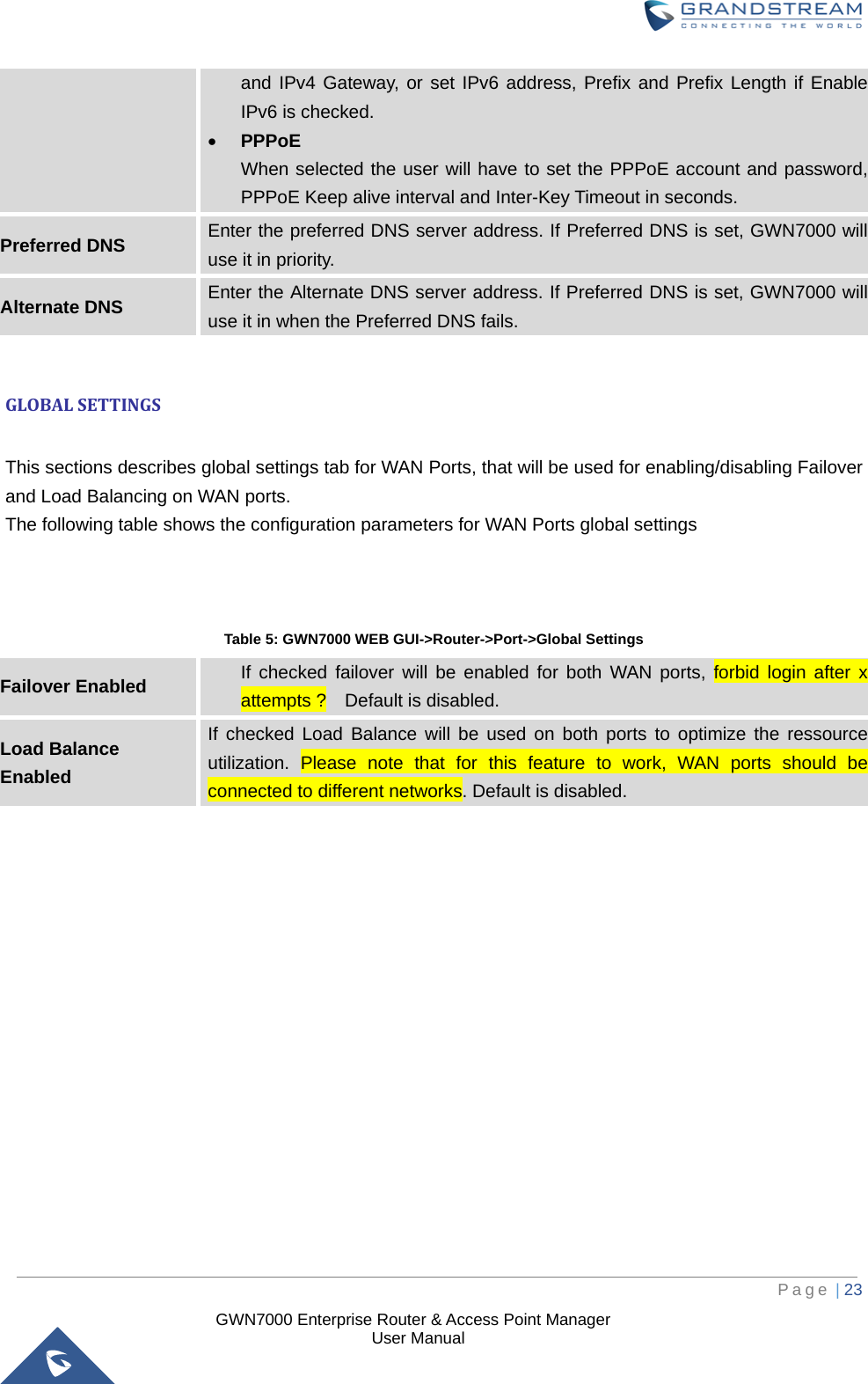  GWN7000 Enterprise Router &amp; Access Point Manager                    User Manual and IPv4 Gateway, or set IPv6 address, Prefix and Prefix Length if Enable IPv6 is checked.   • PPPoE When selected the user will have to set the PPPoE account and password, PPPoE Keep alive interval and Inter-Key Timeout in seconds. Preferred DNS Enter the preferred DNS server address. If Preferred DNS is set, GWN7000 will use it in priority. Alternate DNS Enter the Alternate DNS server address. If Preferred DNS is set, GWN7000 will use it in when the Preferred DNS fails.  GLOBAL SETTINGS  This sections describes global settings tab for WAN Ports, that will be used for enabling/disabling Failover and Load Balancing on WAN ports. The following table shows the configuration parameters for WAN Ports global settings      Table 5: GWN7000 WEB GUI-&gt;Router-&gt;Port-&gt;Global Settings Failover Enabled If checked failover will be enabled for both WAN ports, forbid login after x attempts ?  Default is disabled. Load Balance Enabled If  checked Load Balance will be used on both ports to optimize the ressource utilization. Please note that for this feature to work, WAN ports should be connected to different networks. Default is disabled.       Page | 23     