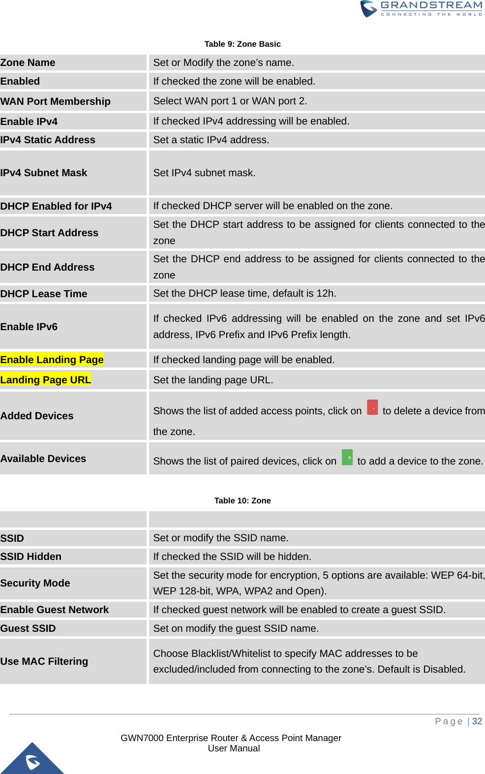  GWN7000 Enterprise Router &amp; Access Point Manager                    User Manual Table 9: Zone Basic Zone Name Set or Modify the zone’s name. Enabled If checked the zone will be enabled. WAN Port Membership  Select WAN port 1 or WAN port 2. Enable IPv4 If checked IPv4 addressing will be enabled. IPv4 Static Address Set a static IPv4 address. IPv4 Subnet Mask Set IPv4 subnet mask. DHCP Enabled for IPv4 If checked DHCP server will be enabled on the zone. DHCP Start Address Set the DHCP start address to be assigned for clients connected to the zone DHCP End Address Set the DHCP end address to be assigned for clients connected to the zone DHCP Lease Time Set the DHCP lease time, default is 12h. Enable IPv6 If checked IPv6 addressing will be enabled on the zone and set IPv6 address, IPv6 Prefix and IPv6 Prefix length. Enable Landing Page If checked landing page will be enabled. Landing Page URL Set the landing page URL. Added Devices Shows the list of added access points, click on   to delete a device from the zone. Available Devices Shows the list of paired devices, click on   to add a device to the zone.  Table 10: Zone   SSID Set or modify the SSID name. SSID Hidden If checked the SSID will be hidden. Security Mode Set the security mode for encryption, 5 options are available: WEP 64-bit, WEP 128-bit, WPA, WPA2 and Open). Enable Guest Network If checked guest network will be enabled to create a guest SSID. Guest SSID Set on modify the guest SSID name. Use MAC Filtering Choose Blacklist/Whitelist to specify MAC addresses to be excluded/included from connecting to the zone’s. Default is Disabled.     Page | 32     