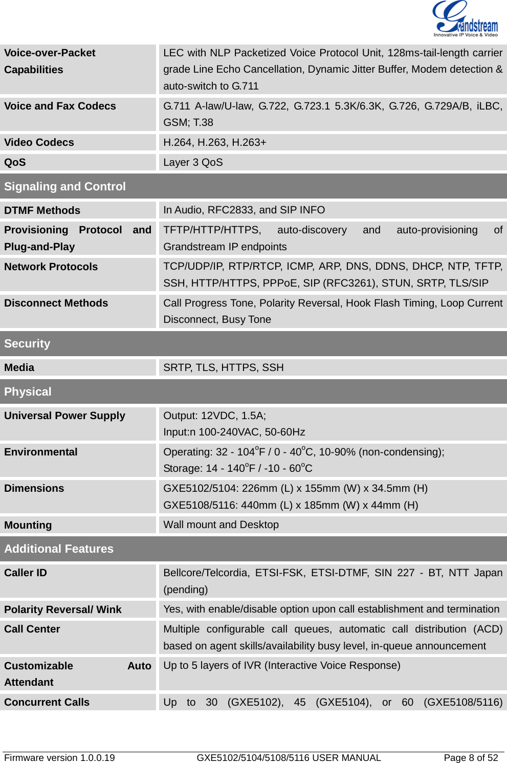   Firmware version 1.0.0.19                   GXE5102/5104/5108/5116 USER MANUAL              Page 8 of 52 Voice-over-Packet Capabilities LEC with NLP Packetized Voice Protocol Unit, 128ms-tail-length carrier grade Line Echo Cancellation, Dynamic Jitter Buffer, Modem detection &amp; auto-switch to G.711 Voice and Fax Codecs G.711 A-law/U-law, G.722, G.723.1 5.3K/6.3K, G.726, G.729A/B, iLBC, GSM; T.38 Video Codecs H.264, H.263, H.263+ QoS Layer 3 QoS Signaling and Control DTMF Methods In Audio, RFC2833, and SIP INFO Provisioning Protocol and Plug-and-Play TFTP/HTTP/HTTPS, auto-discovery and auto-provisioning of Grandstream IP endpoints Network Protocols TCP/UDP/IP, RTP/RTCP, ICMP, ARP, DNS, DDNS, DHCP, NTP, TFTP, SSH, HTTP/HTTPS, PPPoE, SIP (RFC3261), STUN, SRTP, TLS/SIP Disconnect Methods Call Progress Tone, Polarity Reversal, Hook Flash Timing, Loop Current Disconnect, Busy Tone Security Media SRTP, TLS, HTTPS, SSH Physical Universal Power Supply Output: 12VDC, 1.5A; Input:n 100-240VAC, 50-60Hz Environmental Operating: 32 - 104oF / 0 - 40oC, 10-90% (non-condensing); Storage: 14 - 140oF / -10 - 60oC Dimensions GXE5102/5104: 226mm (L) x 155mm (W) x 34.5mm (H) GXE5108/5116: 440mm (L) x 185mm (W) x 44mm (H) Mounting Wall mount and Desktop Additional Features Caller ID Bellcore/Telcordia, ETSI-FSK, ETSI-DTMF, SIN 227 - BT, NTT Japan (pending) Polarity Reversal/ Wink Yes, with enable/disable option upon call establishment and termination Call Center Multiple configurable call queues, automatic call distribution (ACD) based on agent skills/availability busy level, in-queue announcement Customizable Auto Attendant Up to 5 layers of IVR (Interactive Voice Response) Concurrent Calls Up to 30 (GXE5102), 45 (GXE5104), or 60 (GXE5108/5116) 